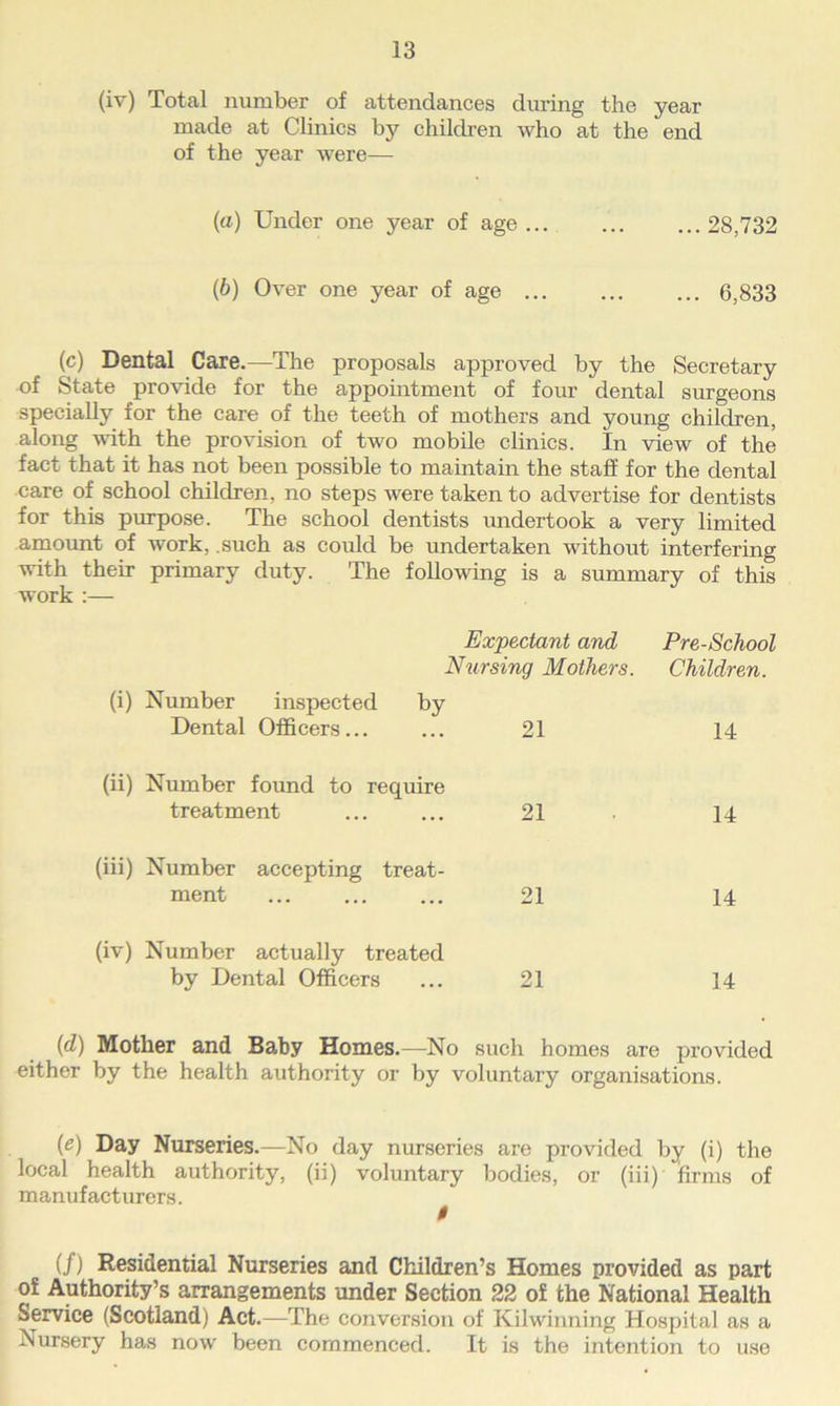 (iv) Total number of attendances during the year made at Clinics by children who at the end of the year were— (a) Under one year of age 28,732 (b) Over one year of age ... ... ... 6,833 (c) Dental Care.—The proposals approved by the Secretary of State provide for the appointment of four dental surgeons specially for the care of the teeth of mothers and young children, along with the provision of two mobile clinics. In view of the fact that it has not been possible to maintain the staff for the dental care of school children, no steps were taken to advertise for dentists for this purpose. The school dentists undertook a very limited amount of work, .such as could be undertaken without interfering with their primary duty. The following is a summary of this work :— Expectant and Pre-School Nursing Mothers. Children. (i) Number inspected by Dental Officers... 21 14 (ii) Number found to require treatment 21 14 (iii) Number accepting treat- ment 21 14 (iv) Number actually treated by Dental Officers 21 14 (d) Mother and Baby Homes.—No such homes are pi'ovided either by the health authority or by voluntary organisations. (e) Day Nurseries.—No day nurseries are provided by (i) the local health authority, (ii) voluntary bodies, or (iii) firms of manufacturers. 0 (/) Residential Nurseries and Children’s Homes provided as part of Authority’s arrangements under Section 22 of the National Health Service (Scotland) Act.—The conversion of Kilwinning Hospital as a Nursery has now been commenced. It is the intention to use