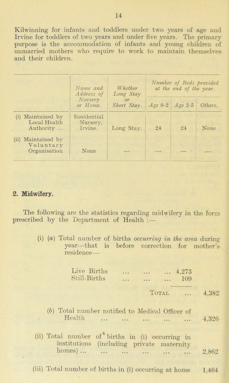 Kilwinning for infants and toddlers under two years of age and Irvine for toddlers of two years and under five years. The primary purpose is the accommodation of infants and young children of unmarried mothers who require to work to maintain themselves and their children. Name and Address of Nursery or Home. Whether Long Stay or Short Stay. Number of Beds provided at the end of the year. Age 0-2 Age 2-5 Others. (i) Maintained by Local Health Authority ... (ii) Maintained by Voluntary Organisation Residential Nursery, Irvine. None Long Stay. 24 24 None 2. Midwifery. The following are the statistics regarding midwifery in the form prescribed by the Department of Health :— (i) (a) Total number of births occurring in the area during year—that is before correction for mother's residence— Live Births ... ... ... 4,273 Still-Births ... ... ... 109 Total ... 4,382 (b) Total number notified to Medical Officer of Health 4.326 (ii) Total number of* births in (i) occurring in institutions (including private maternity homes) ... ... ... ... ... ... 2,862 (iii) Total number of births in (i) occurring at home 1.464