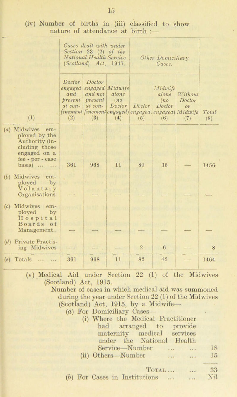 (iv) Number of births in (iii) classified to show nature of attendance at birth :— Cases dealt with under Section 23 (2) of the National Health Service [Scotland) Act, 1947. Other Domiciliary Cases. (1) Doctor engaged and present at con- finement (2) Doctor engaged and not present at con- finement (3) Midwife alone (no Doctor engaged) (4) Doctor engaged. (5) Midwife alone [no Doctor engaged) (6) Without Doctor or Midwife (7) Total (8) [a) Midwives em- ployed by the Authority (in- cluding those engaged on a fee - per - case basis) 361 968 11 80 36 1456 (b) Midwives em- ployed by Voluntary Organisations (c) Midwives em- ployed by Hospital Boards of Management.. _ (d) Private Practis- ing Midwives — — 2 6 — 8 (e) Totals 361 968 11 82 42 — 1464 (v) Medical Aid under Section 22 (1) of the Mid wives (Scotland) Act, 1915. Number of cases in which medical aid was summoned during the year under Section 22 (1) of the Midwives (Scotland) Act, 1915, by a Midwife— (а) For Domiciliary Cases— (i) Where the Medical Practitioner had arranged to provide maternity medical services under the National Health Service—Number ... ... 18 (ii) Others—Number ... ... 15 Total 33 (б) For Cases in Institutions ... ... Nil