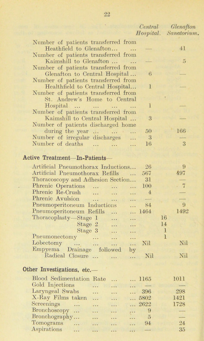 Central Glenafton Hospital. Sanatorium. Number of patients transferred from Heatkfield to Glenafton... — 41 Number of patients transferred from Ivaimshill to Glenafton ... — 5 Number of patients transferred from Glenafton to Central Hospital... 6 — Number of patients transferred from Healthfield to Central Hospital... 1 — Number of patients transferred from St. Andrew’s Home to Central Hospital ... 1 — Number of patients transferred from Kaimshill to Central Hospital ... 3 — Number of patients discharged home during the year ... 50 166 Number of irregular discharges 3 — Number of deaths 16 3 Active Treatment—In-Patients— Artificial Pneumothorax Inductions... 26 9 Artificial Pneumothorax Refills 567 497 Thoracoscopy and Adhesion Section... 31 — Phrenic Operations 100 7 Phrenic Re-Crush 4 — Phrenic Avulsion — — Pneumoperitoneum Inductions 84 9 Pneumoperitoneum Refills 1464 1492 Thoracoplastjr—Stage 1 16 Stage 2 14 Stage 3 1 Pneumonectomy 1 Lobectomy Nil Nil Empyema Drainage followed by Radical Closure ... Nil Nil Other Investigations, etc.— Blood Sedimentation Rate ... 1165 1011 Gold Injections — — Laryngeal Swabs 396 298 X-Ray Films taken ... 5802 1421 Screenings 2622 1728 Bronchoscopy ... 9 — Bronchography... 5 — Tomograms 94 24 Aspirations — 35