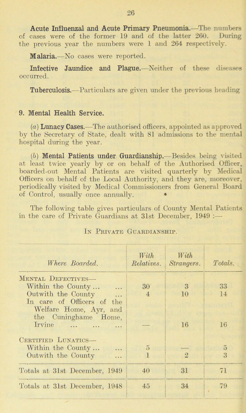 Acute Influenzal and Acute Primary Pneumonia.—The numbers of cases were of the former 19 and of the latter 260. During the previous year the numbers were 1 and 264 respectively. Malaria.—No cases were reported. Infective Jaundice and Plague.—Neither of these diseases occurred. Tuberculosis.—Particulars are given under the previous heading 9. Mental Health Service. (a) Lunacy Cases.—The authorised officers, appointed as approved by the Secretary of State, dealt with 81 admissions to the mental hospital during the year. (b) Mental Patients under Guardianship.—Besides being visited at least twice yearly by or on behalf of the Authorised Officer, boarded-out Mental Patients are visited quarterly by Medical Officers on behalf of the Local Authority, and they are, moreover, periodically visited by Medical Commissioners from General Board of Control, usually once annually. • The following table gives particulars of County Mental Patients in the care of Private Guardians at 31st December, 1949 :— In Private Guardianship. With With Where Boarded. Relatives. Stra7igers. Totals. Mental Defectives— Within the County... 30 3 33 Outwith the County In care of Officers of the 4 10 14 Welfare Home, Ayr, and the Cuninghame Home, Irvine 16 16 Certified Lunatics— Within the County... 5 — 5 Outwith the County i o 3 Totals at 31st. December, 1949 40 31 71 Totals at 31st December, 1948 45 34 79