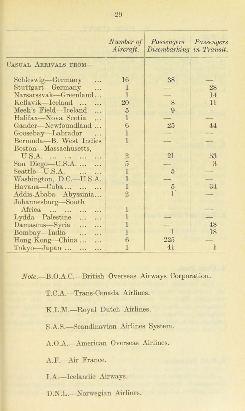 Number of Aircraft. Passengers Disembarking Passengers in Transit. Casual Arrivals from— Schleswig—Germany 16 38 Stuttgart—Germany 1 — 28 Narsarssvak—Greenland... 1 — 14 Keflavik—Iceland 20 8 11 Meek’s Field—Iceland ... 5 9 — Halifax—Nova Scotia ... 1 — — Gander—Newfoundland ... 6 25 44 Goosebay—Labrador 1 — — Bermuda—B. West Indies 1 — — Boston—Massachusetts, U.S.A 2 21 53 San Diego—U.S.A 5 — 3 Seattle—U.S.A 1 5 -— Washington, D.C.—U.S.A. 1 — — Havana—Cuba 1 5 34 Addis-Ababa—Abyssinia... 2 1 — Johannesburg—South Africa 1 Lydda—Palestine 1 — — Damascus—Syria 1 — 48 Bombay—India 1 1 18 Hong-Kong—China 6 225 — Tokyo—Japan 1 41 1 Note.—B.O.A.C.—British Overseas Airways Corporation. T.C.A.—Trans-Canada Airlines. K.L.M.—Royal Dutch Airlines. S.A.S.—Scandinavian Airlines System. A.O.A.—American Overseas Airlines. A.F.—Air France. I.A.—Icelandic Airways. D.N.L.—Norwegian Airlines.