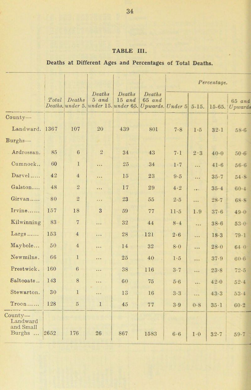 TABLE III. Deaths at Different Ages and Percentages of Total Deaths. Deaths 5 and under 15. Percentage. ' Total Deaths. Deaths under 5. Deaths 15 and under 65. Deaths 65 and Upwards. Under 5 5-15. 15-65. 65 and [Upwards County— i Landward. 1367 107 20 439 801 7-8 1-5 321 58-6 Burghs— Ardrossan. i 85 6 2 34 43 7-1 2-3 400 50*6 Cumnock.. 60 1 25 34 1-7 ... 41-6 56-6 Darvel 42 4 15 23 9-5 ... 35-7 54-8 Galston.... 48 2 17 29 4-2 35-4 60*4 Girvan 80 2 23 55 2-5 ... 28-7 68-8 Irvine 157 18 3 59 77 11-5 1.9 37-6 49*0 Kilwinning 83 7 32 44 8-4 ... 38-6 53-0 Largs 153 4 28 121 2-6 18-3 79-1 May bole... 50 4 14 32 8-0 ... 280 64 0 Newmilns. 66 1 25 40 1-5 37-9 60 6 „ Prestwick. 160 6 38 116 3-7 23-8 72*5 Saltooats.. 143 8 60 75 5-6 420 52-4 Stewarton. 30 1 13 16 3-3 ... 43-3 53-4 Troon 128 5 1 45 77 3-9 0-8 351 60-2 County— Landward and Small Burghs ... 2652 176 26 867 1583 6-6 10 32-7 59-7 -d