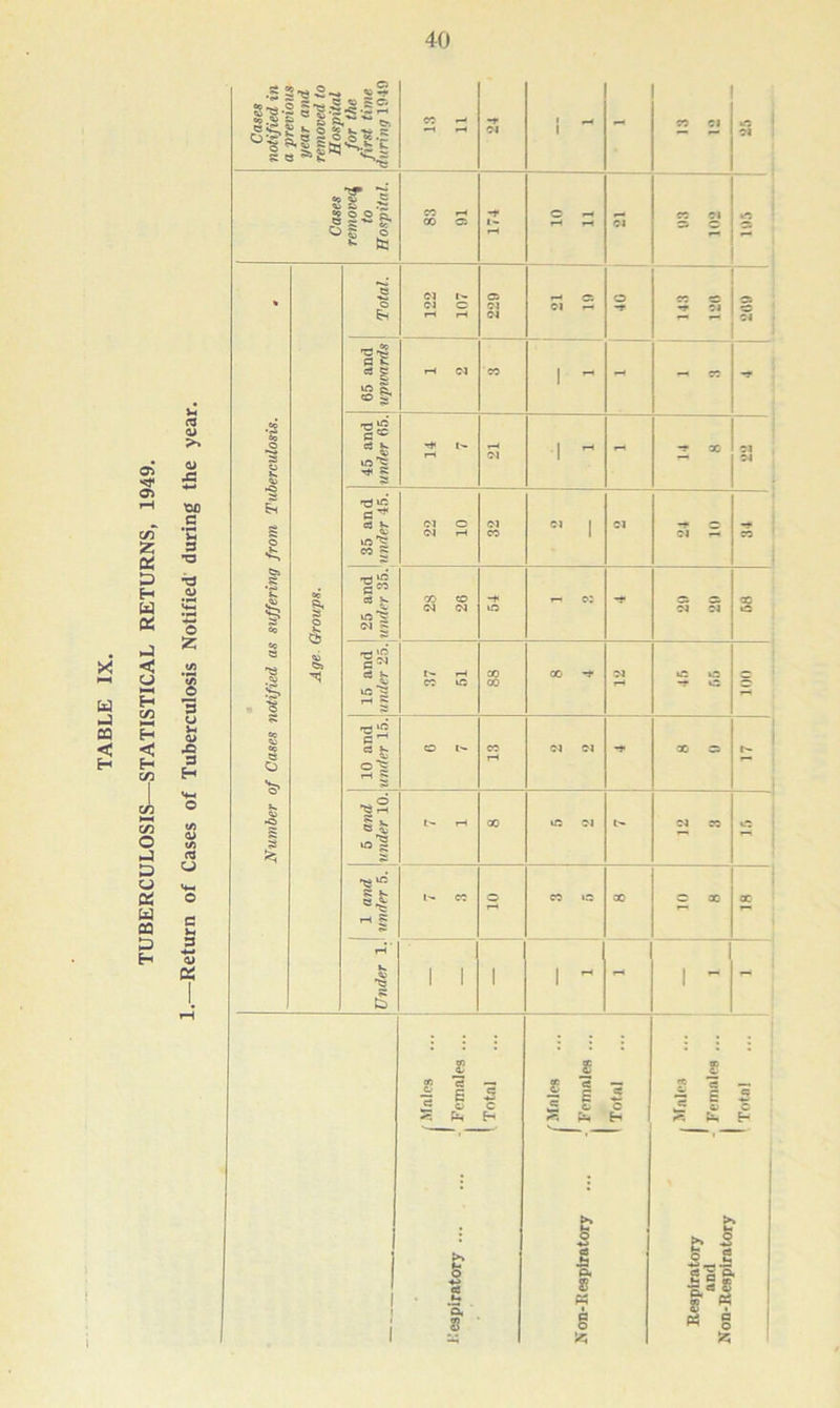 TUBERCULOSIS—STATISTICAL RETURNS, 1949. 40 CS 'CC .2 3 £ 3 u 5- o> -Q 3 H CJ £ Cases notif ied in year and removed to Hospital for the first time during 1040 13 11 -r Cl 1 ^4 1 CC Cl 0 1 cl Cases removed to Hospital. CC r-t oo a 174 10 11 Cl 03 102 3 Number of Cases notified as suffering from Tuberculosis. . Age Groups. 65 and upwards \ Total. Cl I'* Cl c t—i r—i 229 21 10 40 CC G T Cl Cl rH Cl CC 1 ^ - ~ « 45 and under 65. 14 7 21 1 ~ - — X Cl Cl 15 and 25 and 35 and under 25. under 35. under 45. 22 10 32 e, , Cl -r s Cl rH GO CO Cl Cl 54 -H Cl d X iC l>- T—i CC iC CO CO 00 -f 12 uC iS t c ion 10 and under 15. O l*- 13 Cl Cl x a 17 it of SK ^ rH ^ t- 1-1 GO iC Cl Cl CC CC 10 CC »s 00 G X 18 Under 1. 1 1 1 1 ~ - 1 ~ - 1 1 1 Jg t/i *3 i—« i | 1 « § c 35 Ch H >» s as 4- *3, 8 £ M ! 3 £ £ c « Pm H 13 Pi 8 « g £ 2 a 3 E Jr 6 £ Pi fi| 2 *7 « g lTotal