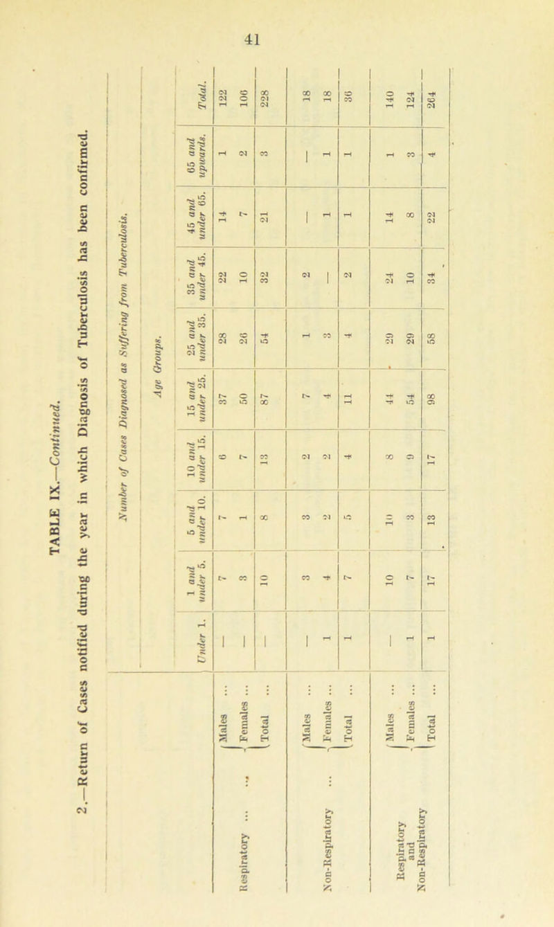 Number of Canes Diagnosed as Suffering from 41 flQ < H S c c <J c o> u JS #t/J 0 >» 'OC C 3 ■O •3 o e td CJ o c fa 0 CM Total. 122 106 228 18 18 •o CO 140 124 264 65 and upwards. r-i <M CO 1 f—1 T-H CO 45 and under 65. 14 7 21 1 t-H 14 8 22 35 and under 45. 22 10 32 M 1 (N 01 fZ 34 25 atul under 35. 28 26 -* o 1-t CO -r - 20 29 8S 15 and under 25. 37 50 87 t> ^ ii -it uo 86 10 a nd under 15. CO C*» ” <M Ol -* oo a 5 and under 10. N rH 00 CO 01 t-O 10 3 13 !. ■a1® i ^ t- cc 10 CO -* l 01 1 Under 1. 1 1 1 1 ~ - 1 | Males Females ... [Total (Males Females ... 1 Total | Males Females ... 1 Total 1 J >, fa o u '5. >t fa 0 1 A p