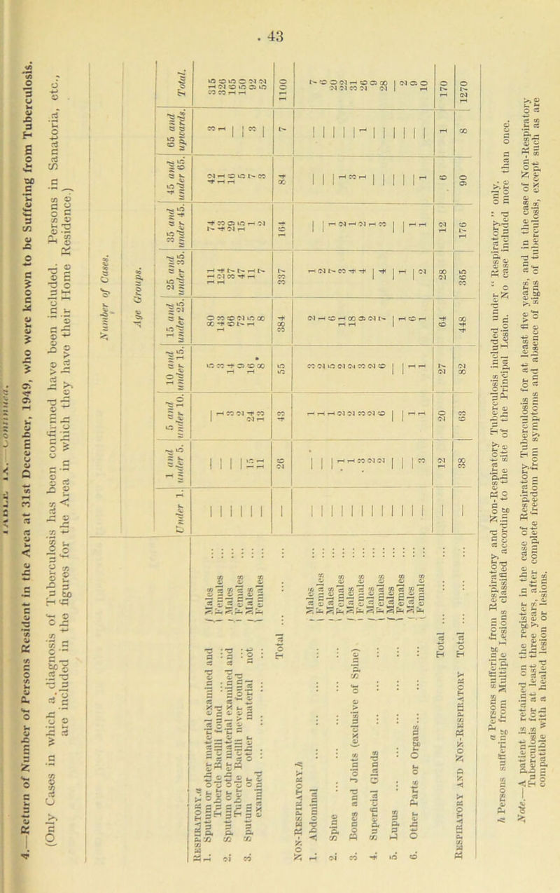 —Return of Number of Persons Resident in the Area at 31st December, 1949, who were known to be Suffering from Tuberculosis. (Only Cases in which a. diagnosis of Tuberculosis has been confirmed have been included. Persons in Sanatoria, etc., are included in the figures for the Area in which they have their Home Residence.) 43 §1 WOinOtMiN rH <M (O 39 lO 3 Ol 2 2 11’ H (M l'* W*f I I rH I c-l to CO -* C3 CO CO r-t so Ol -r co CO 11 WHOHCOaNN I HOH * CO Ol O (M Ol CO (M O * <M 01 co <N co 11 Zj ~ o — C. 2 £ £ V * <L> '6 S to a » s » c: » c y « TT •3 a 2 a o rH (M CO A P hJ o H w 'Sa o « e < >* © W &  Persons suffering from Respiratory and Non-Respiratory Tuberculosis included under “ Respiratory ” only. n Persons suffering from Multiple Lesions classified according to the site of the Principal Lesion. No case included more than once. .Vote. A patient is retained on the register in the case of Respiratory Tuberculosis for at least five years, and in the case of Non-Respiratory Tuberculosis for at least three years, after complete freedom from symptoms and absence of signs of tuberculosis, except such as are compatible with a healed lesion or lesions.