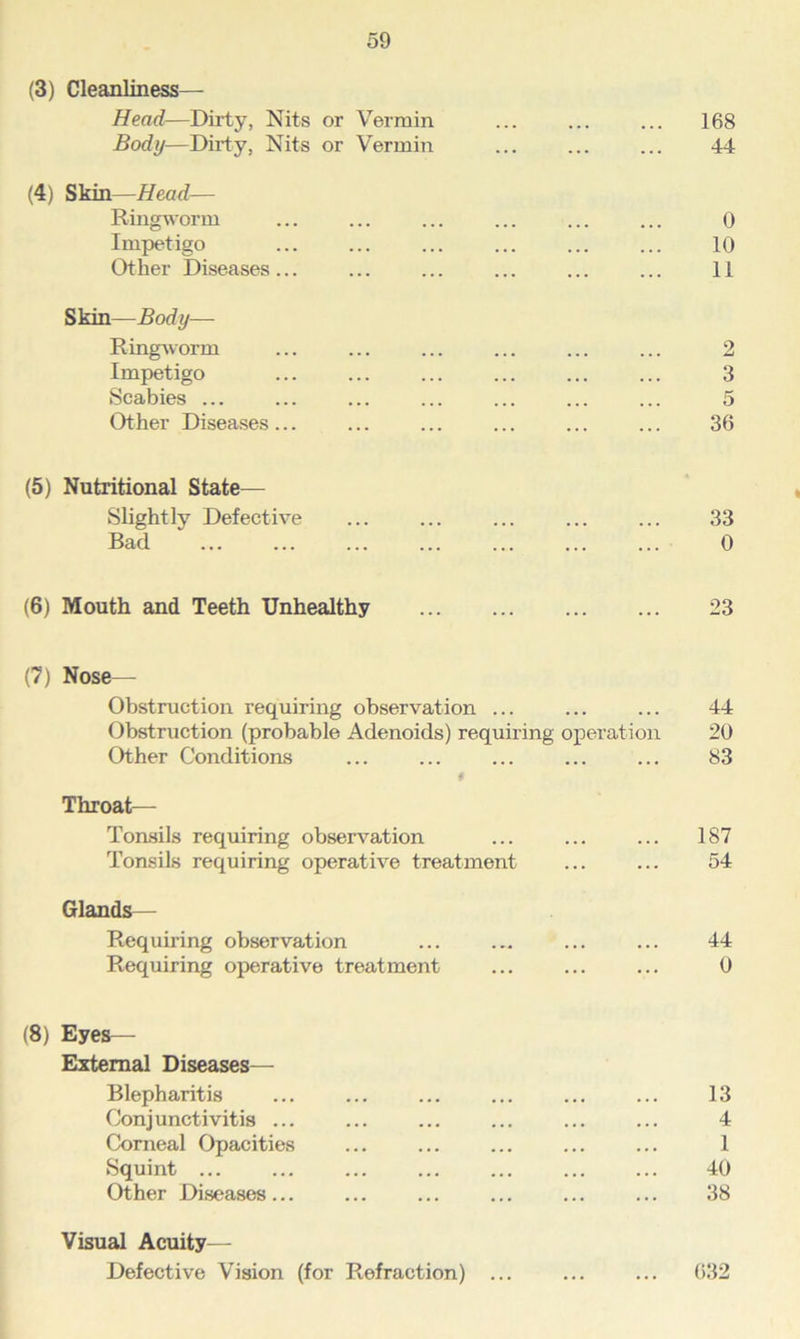 (3) Cleanliness— Head—Dirty, Nits or Vermin Body—Dirty, Nits or Vermin (4) Skin—Head— Ringworm Impetigo Other Diseases ... Skin—Body— Ringworm Impetigo Scabies ... Other Diseases ... 168 44 0 10 11 2 3 5 36 (5) Nutritional State— Slightly Defective Bad 33 0 (6) Mouth and Teeth Unhealthy 23 (7) Nose— Obstruction requiring observation ... Obstruction (probable Adenoids) requiring operation Other Conditions f Throat— Tonsils requiring observation Tonsils requiring operative treatment 44 20 83 187 54 Glands— Requiring observation ... ... ... ... 44 Requiring operative treatment ... ... ... 0 (8) Eyes— External Diseases— Blepharitis Conjunctivitis ... Corneal Opacities Squint ... Other Diseases ... Visual Acuity- Defective Vision (for Refraction) 13 4 1 40 38 632