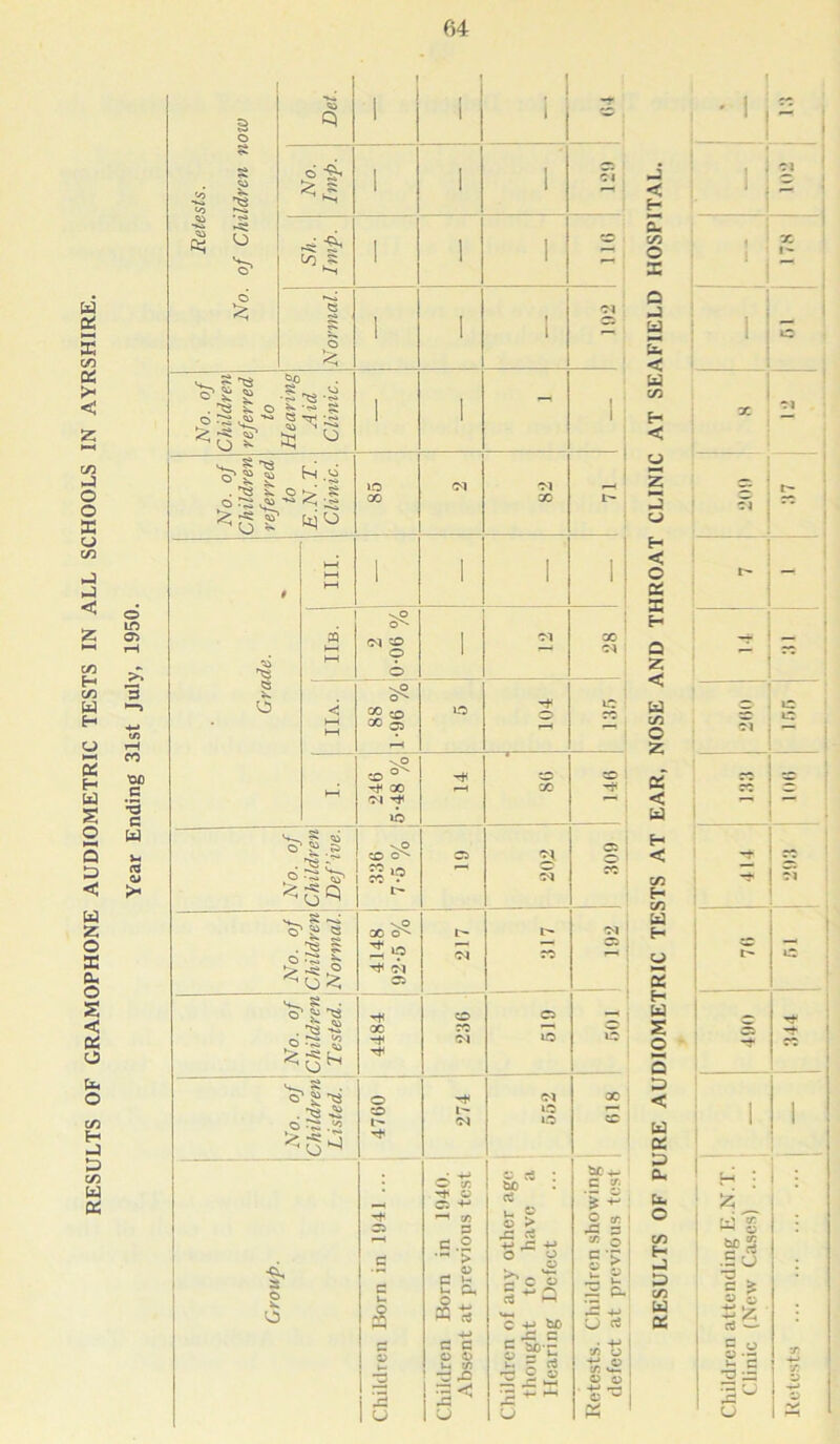 RESULTS OF GRAMOPHONE AUDIOMETRIC TESTS IN ALL SCHOOLS IN AYRSHIRE. o LO 3 !/J rH CO VC .5 •3 c w >H O *V-k | 1 i £ o (41 1 1 I Si a ! 1 DC . Co i 1 1 i | 1 2 1? 1 1 * d **^4 JS Cl o '>8’S 1° c ' S: . . ^ ^ O — Si <1 'U* ^ o ^ 5S <*> 34 O 1 1 No. of Children referred to E.N.T.l Clinic. 85 <N V9 X L HH 1 | 1 HH | HH • vO Ov' 3 IlB (N CD O © 1 -M 28 o < =£ to iO -t o iD l-H oo C5 — | rH \P CD ° ' CD CD 1 .! ~+ 00 X ■'T <M -f 1 »d Si ^ ^ .i s© ZD 05 ©I C5 o r SI*? cc < t> o Si *■> « ^ § .^r* j< 2 K5 217 317 »M £ ^ o o £ •’■f di 05 s^. a • o' j> as •B -S oc CD CO 05 - o •* CO *s ^ ID © g as O X ; •B 2} CD 1- iO r- co I- 'M ID 5? rt< ?5C+- O :r. c ?;■ *t © c: 4-* a > +- -f rH c/5 © > 5.S+. o cr »-h s c .2 X 3 « O £ O .s a u > . © c fc u ci. o ° 1 ?co a C‘> « f. ^ u = a o & m a C h bo rD 4-> U rt —> x c C © 3 c a o © U. c/5 C tU0*r © s ^ u ^ rt H O o tn^ 2 ! •=< ^ 4^ rlt -M rfi © ^ u I u CJ f-H g.3 U C RESULTS OF PURE AUDIOMETRIC TESTS AT EAR, NOSE AND THROAT CLINIC AT SEAFIELD HOSPITAL.