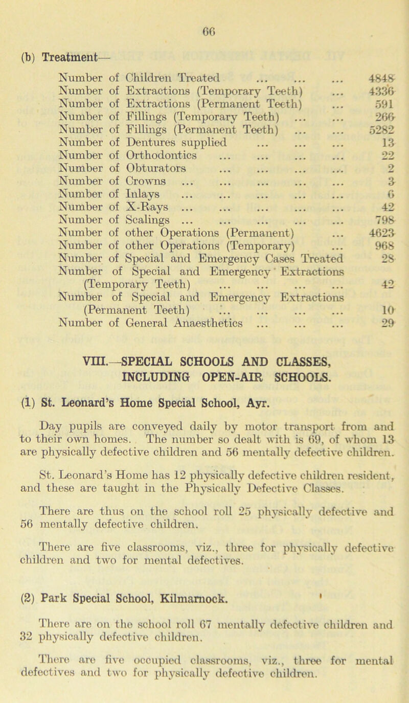 60 (b) Treatment— Number of Children Treated Number of Extractions (Temporary Teeth) Number of Extractions (Permanent Teeth) Number of Fillings (Temporary Teeth) Number of Fillings (Permanent Teeth) Number of Dentures supplied Number of Orthodontics Number of Obturators Number of Crowns Number of Inlays Number of X-Rays ... Number of Scalings ... Number of other Operations (Permanent) Number of other Operations (Temporary) Number of Special and Emergency Cases Treated Number of Special and Emergency' Extractions (Temporary Teeth) Number of Special and Emergency Extractions (Permanent Teeth) Number of General Anaesthetics 4848 4336 591 266 5282 13 22 2 3 6 42 798 4623 968 28 42 10 29 vni.—SPECIAL SCHOOLS AND CLASSES, INCLUDING OPEN-AIR SCHOOLS. (1) St. Leonard’s Home Special School, Ayr. Day pupils are conveyed daily by motor transport from and to their own homes. The number so dealt with is 69, of whom 13 are physically defective children and 56 mentally defective children. St. Leonard’s Home has 12 physically defective children resident, and these are taught in the Physically Defective Classes. There are thus on the school roll 25 physically defective and 56 mentally defective children. There are five classrooms, viz., three for physically defective children and two for mental defectives. (2) Park Special School, Kilmarnock. There are on the school roll 67 mentally defective children and 32 physically defective children. There are five occupied classrooms, viz., three for mental defectives and two for physically defective children.