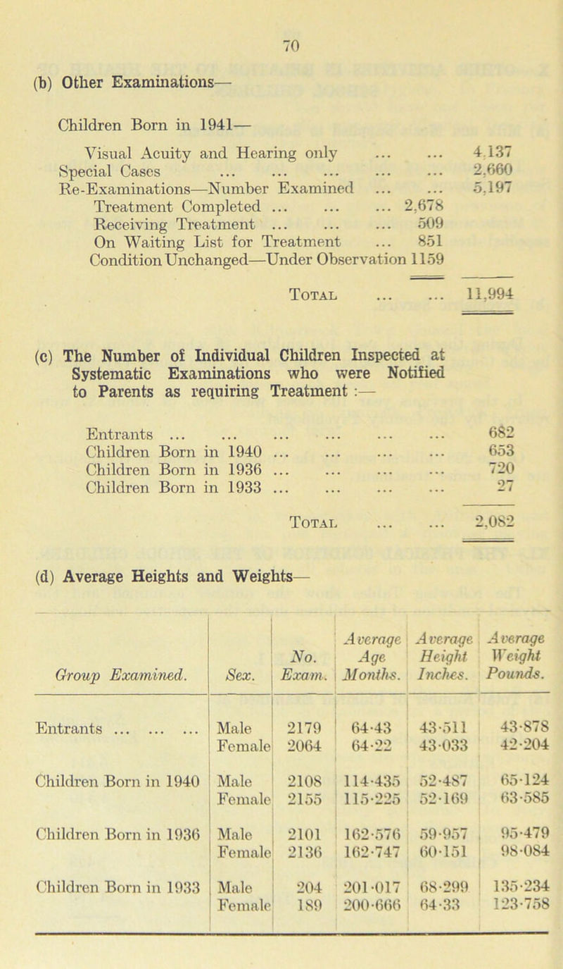 (b) Other Examinations— Children Born in 1941— Visual Acuity and Hearing only ... ... 4.137 Special Cases ... ... ... ... ... 2.660 Re-Examinations—Number Examined ... ... 5.197 Treatment Completed ... ... ... 2,678 Receiving Treatment ... ... ... 509 On Waiting List for Treatment ... 851 Condition Unchanged—Under Observation 1159 Total 11,994 (c) The Number of Individual Children Inspected at Systematic Examinations who were Notified to Parents as requiring Treatment :— Entrants ... Children Born in 1940 Children Born in 1936 Children Born in 1933 682 653 720 27 Total 2,082 (d) Average Heights and Weights— Group Examined. Sex. No. Exam. A verage Age Months. Average Height Inches. Average Weight Pounds. Entrants Male 2179 64-43 43-511 43-87S Female 2064 64-22 43-033 42-204 Children Born in 1940 Male 2108 114-435 52-4S7 65-124 Female 2155 115-225 52-169 63-585 Children Born in 1936 Male 2101 162-576 59-957 95-479 Female 2136 162-747 60-151 98-084 Children Born in 1933 Male 204 201-017 68-299 135-234 Female 189 200-666 64-33 123-758