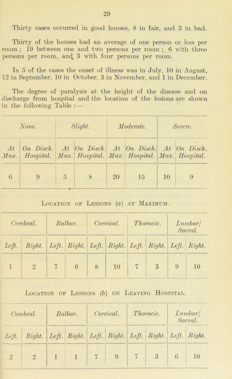 Thirty cases occurred in good houses, 8 in fair, and 3 in bad. Thirty of the houses had an average of one person or less per room ; 19 between one and two persons per room ; ^ 6 with three persons per room, an^ 3 with four persons per room. In 5 of the cases the onset of illness was in July, 10 in August, 12 in September, 10 in October, 3 in November, and 1 in December. The degree of paralysis at the height of the disease and on discharge from hospital and the location of the lesions are shown in the following Table :— ^ None. 1 Slight. 1 Moderate. Severe. At Max. On Disch. At Hospital. ,Max. On Disch. Hospital. At Max. On Disch. Hospital. At Max. On Disch. Hospital. 0 9 , 5 8 20 15 10 9 Location of Lesions (a) at Maximum. Cerebral. Bulbar. Cervical. Thoracic. Lumbarj Sacral. Left. Right. Left. Right. Left. Right. Left. Right. Left. Right. 1 2 7 6 8 10 7 3 9 10 1 Location of Le.sions (b) on Leaving Hospital. Cerebral. Bulbar. Cervical. Thoracic. lAimbarj Sacral. Left. Right. Left. Right. Left. Right. Left. Right. Left. Right. 2 2 1 1 1 9 7 3 0 10