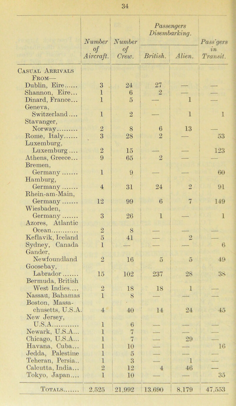 1 1 i 1 Number Number Passengers Disembarking. Passgers ' of Aircraft. of Crew. British. Alien. in Transit. Casual Arrivals From— Dublin, Eire 3 . 24 27 Shannon, Eire... 1 6 2 — — Dinard, France... I 5 — 1 — Geneva, Switzerland.... 1 2 1 1 Stavanger, Norway 2 8 6 13 Rome, Italy 3 28 2 — 53 Luxemburg, Luxembmg 2 15 _ i 123 Athens, Greece... 9 65 2 — — Bremen, Germany 1 9 60 Hamburg, Germany 4 31 24 2 91 Rhein-am-Main, Germany 12 99 6 7 149 Wiesbaden, Germany 3 26 1 1 Azores, Atlantic Ocean 2 8 Keflavik, Iceland 5 41 — 2 — Sydney, Canada 1 — — 6 Gander, Newfoundland o •a 16 5 5 40 Goosebay, Labrador 15 102 237 28 3S Bermuda, British West Indies.... 2 18 18 1 Nassau, Bahamas 1 8 — Boston, Massa- chusetts, U.S.A. 1 4 40 14 24 45 New Jersey, U.S.A 1 1 1 6 Newark, U.S.A... i 1 7 — — Chicago, U.S.A... 1 — 20 — Havana, Cuba... 1 16 Jedda, Palestine 1 1 1 5 — — Teheran, Persia.. i 1 3 1 — Calcutta, India... 1 3 12 4 46 — Tokyo, Japan.... 1 10 1 — — 35 Totals 1 2,.525 21.002 13.600 8.170 47..553