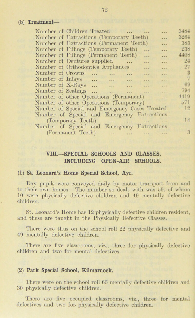 (b) Treatment— Number of Children Treated ... ... ... 3484 Number of Extractions (Temporary Teeth) ... 3264 Number of Extractions (Permanent Teeth) ... 385 Number of Fillings (Temporary Teeth) ... ... 238 Number of Fillings (Permanent Teeth) ... ... 4408 Number of Dentures supplied ... ... ... 24 Number of Orthodontics Appliances ... ... 27 Number of Croums ... ... ... ... ... 3 Number of Inlays ... ... ... ... ... 7 Number of X-Rays ... ... ... ... ... 69 Number of Scalings ... ... ... ... ... 794 Number of other Operations (Permanent) ... 4419 Number of other Operations (Temporary) ... 571 Number of Special and Emergency Cases Treated 12 Number of Special and Emergency Extractions (Temporary Teeth) ... ... ... ... 14 Number of Special and Emergency Extractions (Permanent Teeth) ... ... ... ... 3 Vm.^PECIAL SCHOOLS AND CLASSES, INCLUDING OPEN-AIR SCHOOLS. (1) St. Leonard’s Home Special School, Ayr. Day pupils were conveyed daily by motor transport from and to their own homes. The number so dealt with was 59, of whom 10 were physically defective children and 49 mentalh’^ defective children. St. Leonard’s Home has 12 physically defective children resident, and these are taught in the Physically Defective Classes. There were thus on the school roll 22 phj^sically defective and 49 mentally defective children. There are five classrooms, viz., threc> for ph3*sically defective children and two for mental defectives. (2) Park Special School, Kilmarnock. There were on the school roll 65 mentally' defective children and 30 physically defective children. There are five occupied classrooms, viz., throe for mental defectives and two for- plij’^sically defective children.