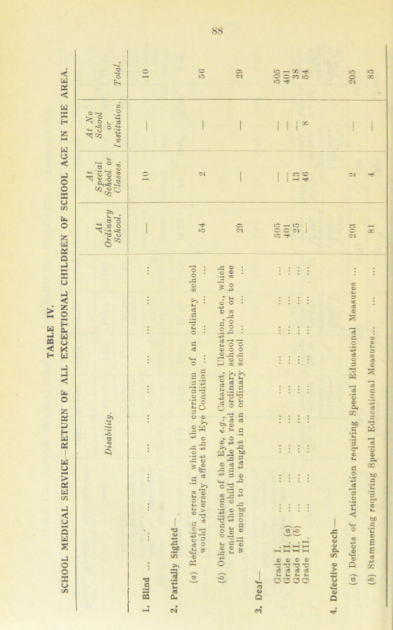 SCHOOL MEDICAL SERVICE—RETURN OF ALL EXCEPTIONAL CHILDREN OF SCHOOL AGE IN THE AREA. 01 'q ® 00 *** *o ^ i § e Si > 1'^ IS C<1 O O SI C X « c5 fl c4 <4H o ^ £ : o ® • 'S o r M : o o • 43 C 03 c ® li ; 43 *-« O O 0) O O « -C X O « I—^ OQ OQ >c> c s T3 JS jop cs (9 cu <4 ^ a .2 43 3 J*3 a 'o ^ 2 C C3 4 43 a 50 0 0 9 43 Q -3 0 >» 0 •2 '»* W. JS 0 i t® 0 3 43 Om 0; CO 0 M to 2 i 0 E 3 E ® C 3 ^ ^ ' 3 .2 0 43 23 c 3 V . <e o s o •T3 C o o cd ce g .£ ^ c M O s c 'C :S o o ^ J= 3 43 O L. 3 c ra o Q COOS 'C d T3 cd c8 d cS ti Ih M U oooo u o 0> o. cs 0> > •M 0» d c c o 3 S3 o c 04 OD c: 3 u* 9 U 3 O 3 O '^S u < o t® Q a o eS o W o o 04 GO 3 cr o tM tiO 3 *C o E E a