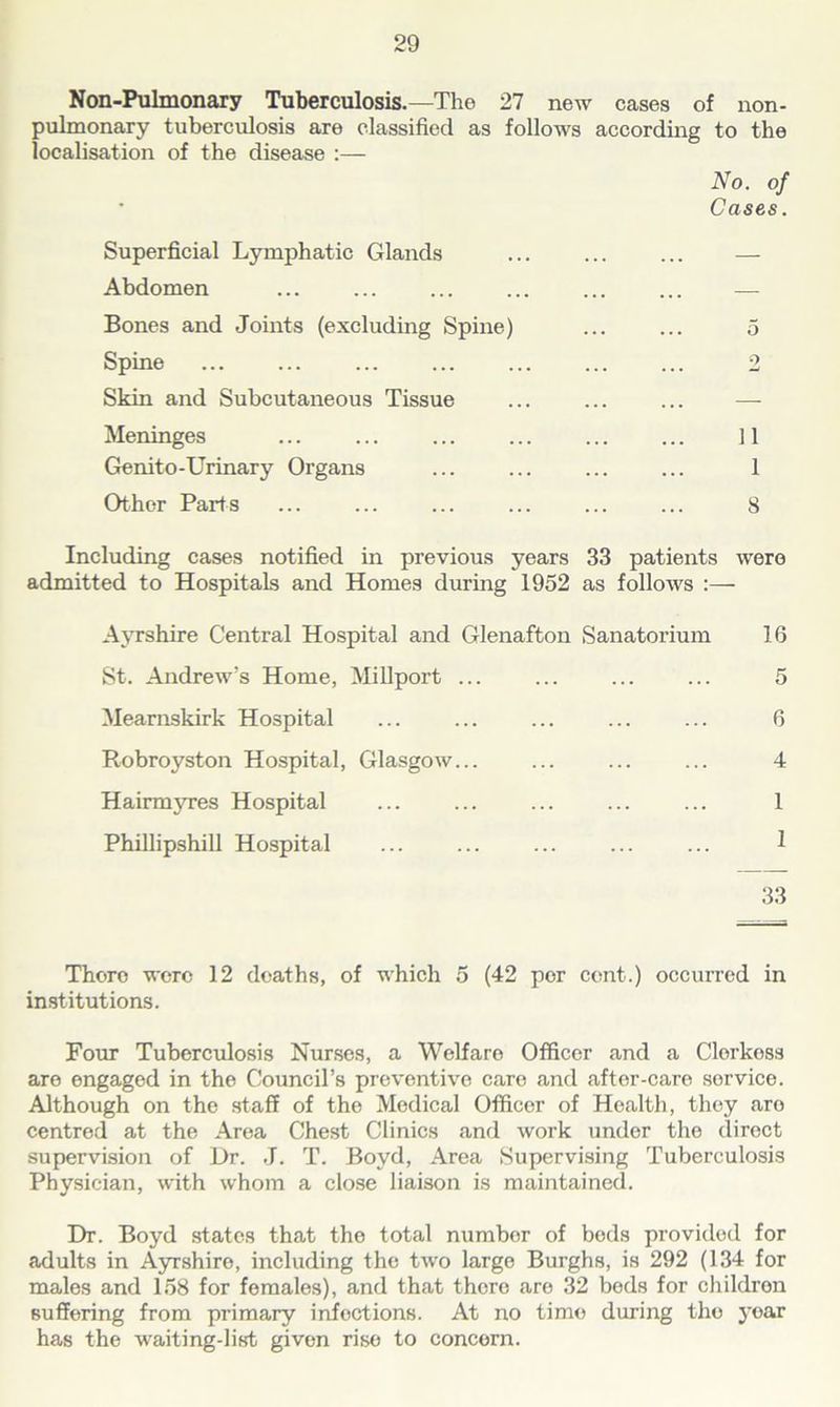 Non-Pulmonary Tuberculosis.—The 27 new cases of non- pulmonary tuberculosis are classified as follows according to the localisation of the disease :— No. of Cases. Superficial Lymphatic Glands ... ... ... — Abdomen ... ... ... ... ... ... — Bones and Joints (excluding Spine) ... ... 5 Spine ... ... ... ... ... ... ... 2 Skin and Subcutaneous Tissue ... ... ... —- Meninges ... ... ... ... ... ... 11 Genito-Urinary Organs ... ... ... ... 1 Other Parts ... ... ... ... ... ... 8 Including cases notified in previous years 33 patients were admitted to Hospitals and Homes during 1952 as follows :— Ayrshire Central Hospital and Glenafton Sanatorium St. Andrew’s Home, Millport ... Mearnskirk Hospital Robroyston Hospital, Glasgow... Hairmyres Hospital Phillipshill Hospital 16 5 6 4 1 1 33 There were 12 deaths, of which 5 (42 per cent.) occurred in institutions. Four Tuberculosis Nurses, a Welfare Officer and a Clerkess are engaged in the Council’s preventive care and after-care sorvice. Although on the staff of the Medical Officer of Health, they aro centred at the Area Chest Clinics and work under the direct supervision of Dr. J. T. Boyd, Area Supervising Tuberculosis Physician, with whom a close liaison is maintained. Dr. Boyd states that the total number of bods provided for adults in Ayrshire, including the two large Burghs, is 292 (134 for males and 158 for females), and that there are 32 beds for children suffering from primary infections. At no time during the yoar has the waiting-list given rise to concern.