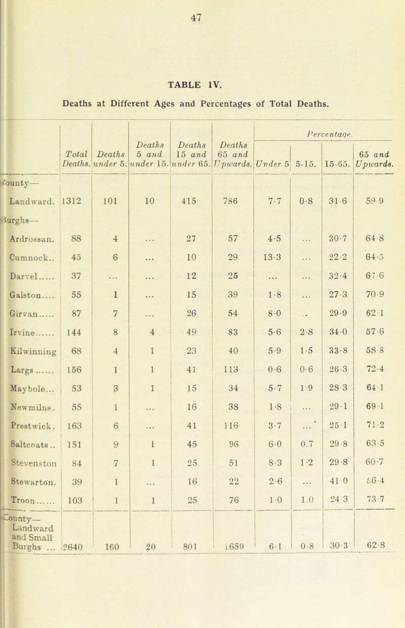 47 TABLE IV. Deaths at Different Ages and Percentages of Total Deaths. Hercentai/e. Total Deaths. Deaths under 5. Deaths 5 and under 15. Deaths 15 and under 65. Deaths 65 and Upwards. Under 5 5-15. 15-65. 65 and Upwards. bounty— Landward. 1312 101 10 415 786 7-7 0-8 31 6 59 9 burghs— Ardrossan. 88 4 27 57 4-5 30-7 64 8 Cumnock.. 45 6 ... 10 29 13-3 ... 22-2 64-5 Darvel 37 ... ... 12 25 32-4 676 Galston 55 1 ... 15 39 1-8 ... 27-3 70-9 Girvan 87 7 ... 26 54 8-0 29-9 62 1 Irvine 144 8 4 49 83 5-6 2-8 340 57-6 Kilwinning 68 4 1 23 40 5-9 1-5 33-8 58 8 Largs 156 1 1 41 113 0-6 0-6 26-3 72-4 May bole... 53 3 1 15 34 5-7 19 28 3 641 Newmilns. 55 1 16 38 1-8 29 1 691 Prestwick. 163 6 ... 41 116 3 7 * 251 71 2 Saltcoats.. 151 9 1 45 96 60 0.7 29-8 63 5 Stevenston 84 7 1 25 51 8-3 1-2 29-8 60-7 Stewarton. 39 1 16 22 2-6 41 0 66 4 Troon 103 1 1 25 76 10 1.0 24 3 73-7 county— Landward and Small Burghs ... 160 20 801