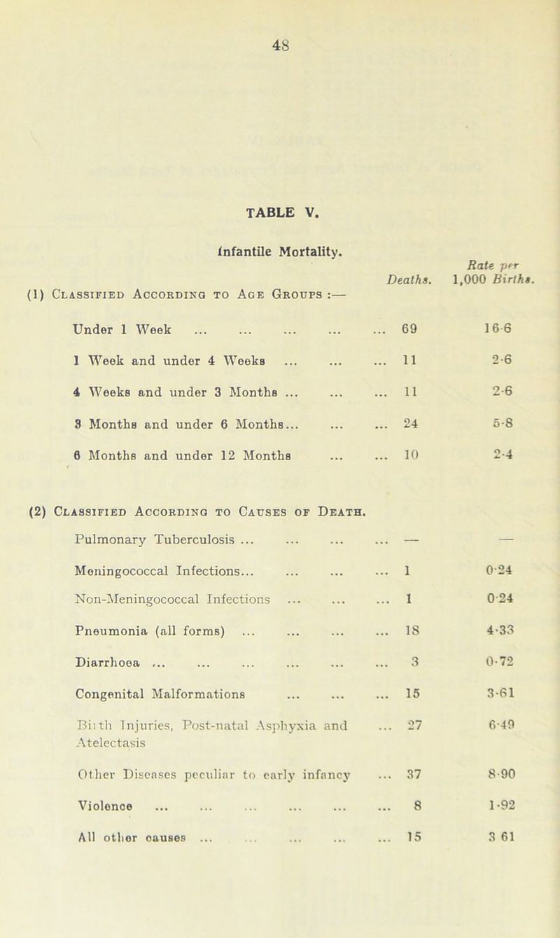 TABLE V. Infantile Mortality. (1) Classified According to Age Groups :— Under 1 Week 1 Week and under 4 Weeks 4 Weeks and under 3 Months ... 3 Months and under 6 Months... 0 Months and under 12 Months Deaths. ... 69 ... 11 ... 11 ... 24 ... 10 (2) Classified According to Causes of Death. Pulmonary Tuberculosis ... Meningococcal Infections... Non-Meningococcal Infections Pneumonia (all forms) Diarrhoea ... Congenital Malformations Biith Injuries, Post-natal Asphyxia and Atelectasis Other Diseases peculiar to early infancy Violonoe All other causes ... 1 1 IS 3 15 27 37 8 15 Rate per 1,000 Births. 16 6 2-6 2-6 5-8 2-4 024 0 24 4-33 0-72 3-61 6-49 8-90 1-92 3 61
