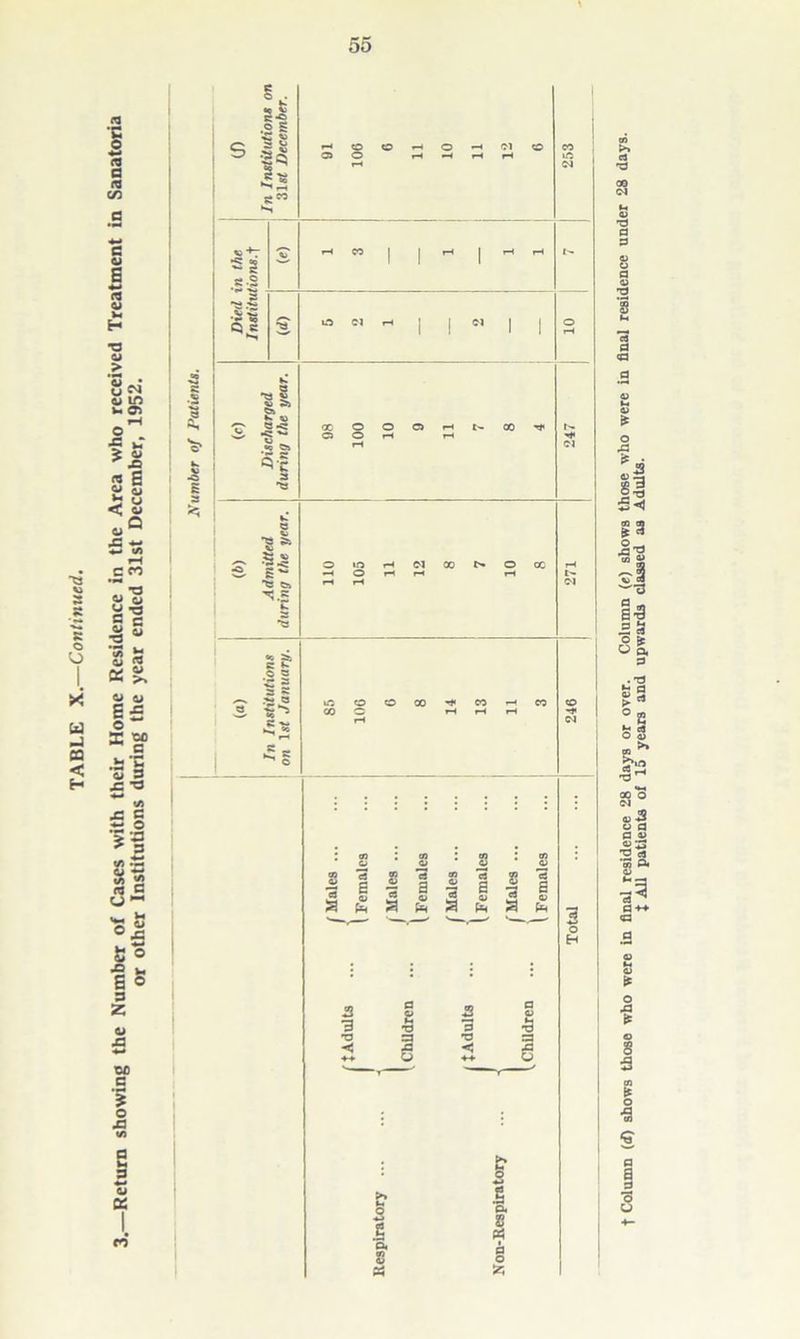 Return showing the Number of Cases with their Home Residence in the Area who received Treatment in Sanatoria or other Institutions during the year ended 31st December, 1952. t Column (d) shows those who were In final residence 28 days or over. Column (e) shows those who were in final residence under 28 days. J All patients of 15 years and upwards classed as Adults.
