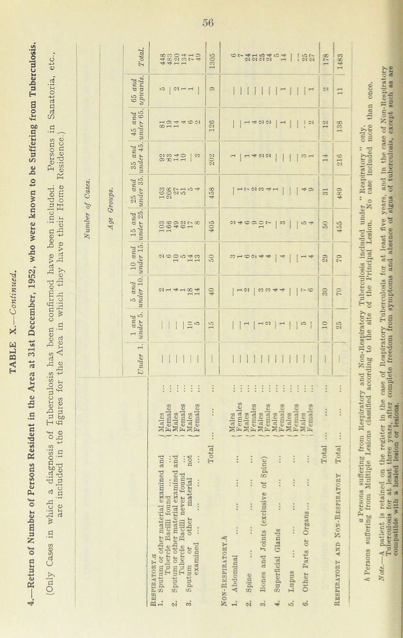 —Return of Number of Persons Resident in the Area at 31st December, 1952, who were known to be Suffering from Tuberculosis. (Only Cases in which a diagnosis of Tuberculosis has been confirmed have been included. Persons in Sanatoria, etc., are included in the figures for the Area in which they have their Home Residence.) T* If T-i TH 1* 5 and under 10. <N t-< rf< r-1 CO ^ 40 | rH 04 | CO CO ^ | | t- tO 1 and under 5. 1 1 1 IS1 to rH | | H | H (M | ^ | | u-5 j ° 04 tH *> s b 111111 1 1 1 1 1 II 1 II 1 II 1 1 tn c3 ® c3 ® rf ~ I- s « O « « o — — .H — — *oe3a5e3®cS®^*c;®ca CJr*0~0~C>~C~C- if*! ^ V* ^ u 1 O ^ ^ U 4 ~ : a • -jjga S X u c3 OO g CS g£ «§ C C _ U, C3 o *3 gel c 5^ H 2 P Oh> . c rt O • In pQ 5 ^ *- O o o o a C <8 £ x r, cr. c * n 3 o 2 a 3 O, tn ftSrH 04 eo ** H c ^ | « .5 £ I w o W T3 Ph *° A « rH C *2. tn 2 e a o « c e3 tf P a. p 1 5 c c H H >- p c H < C£ o c K < > u Q H < C5 a Persons suffering from Respiratory and Non-Rcspirat.ory Tuberculosis Included under Respiratory ” only. h Persons suffering from Multiple Lesions classified according to tho site of the Principal Lesion. No case Included more than once. Note.—A patient is retained on the register In the ease of Respiratory Tuberculosis for at. least flvo years, and In the ease of Non-Respiratory Tuberculosis for at least three, years, after complete freedom from symptums and absence of signs of tuberculosis, cxrept suoli ns are compatible with a healed lesion or lesions.