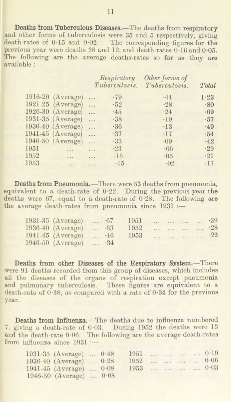 Deaths from Tuberculous Diseases.—The deaths from respiratory and other forms of tuberculosis were 35 and 5 respectively, giving death-rates of OTo and 0-02. The corresponding figures for the previous year were deaths 38 and 12, and death-rates 0T6 and 0-05. The following are the average deaths-rates so far as they are available :— Respiratory Tuberculosis. Other forms of Tuberculosis. Total 1916-20 (Average) •79 •44 1-23 1921-25 (Average) •52 •28 •80 1926-30 (Average) •45 •24 •69 1931-35 (Average) •38 •19 •57 1936-40 (Average) •36 •13 •49 1941-45 (Average) •37 •17 •54 1946-50 (Average) -.33 •09 •42 1951 •23 •06 •29 1952 •16 •05 •21 1953 •15 •02 •17 Deaths from Pneumonia.—There were 53 deaths from pneumonia, equivalent to a death-rate of 0-22. During the previous year the deaths were 67, equal to a death-rate of 0-28. The following are the average death-rates from pneumonia since 1931 :— 1931-35 (Average) .. -67 1951 ... -39 1936-40 (Average) .. -63 1952 ... -28 1941-45 (Average) .. -46 1953 ... -22 1946-50 (Average) .. -34 Deaths from other Diseases of the Respiratory System.- —There were 91 deaths recorded from this group of diseases, which includes all the diseases of the organs of respiration except pneumonia and pulmonary tuberculosis. These figures are equivalent to a death-rate of 0-38, as compared with a rate of 0-34 for the previous year. Deaths from Influenza.—The deaths due to influenza numbered 7, giving a death-rate of 0-03. During 1952 the deaths were 13 and the death-rate 0-06. The following are the average death-rates from influenza since 1931 :— 1931-35 (Average) ... 0-48 1951 0-19 1936-40 (Average) ... 0-28 1952 0-06 1941-45 (Average) ... 0 08 1953 0-03 1946-50 (Average) ... 0 08