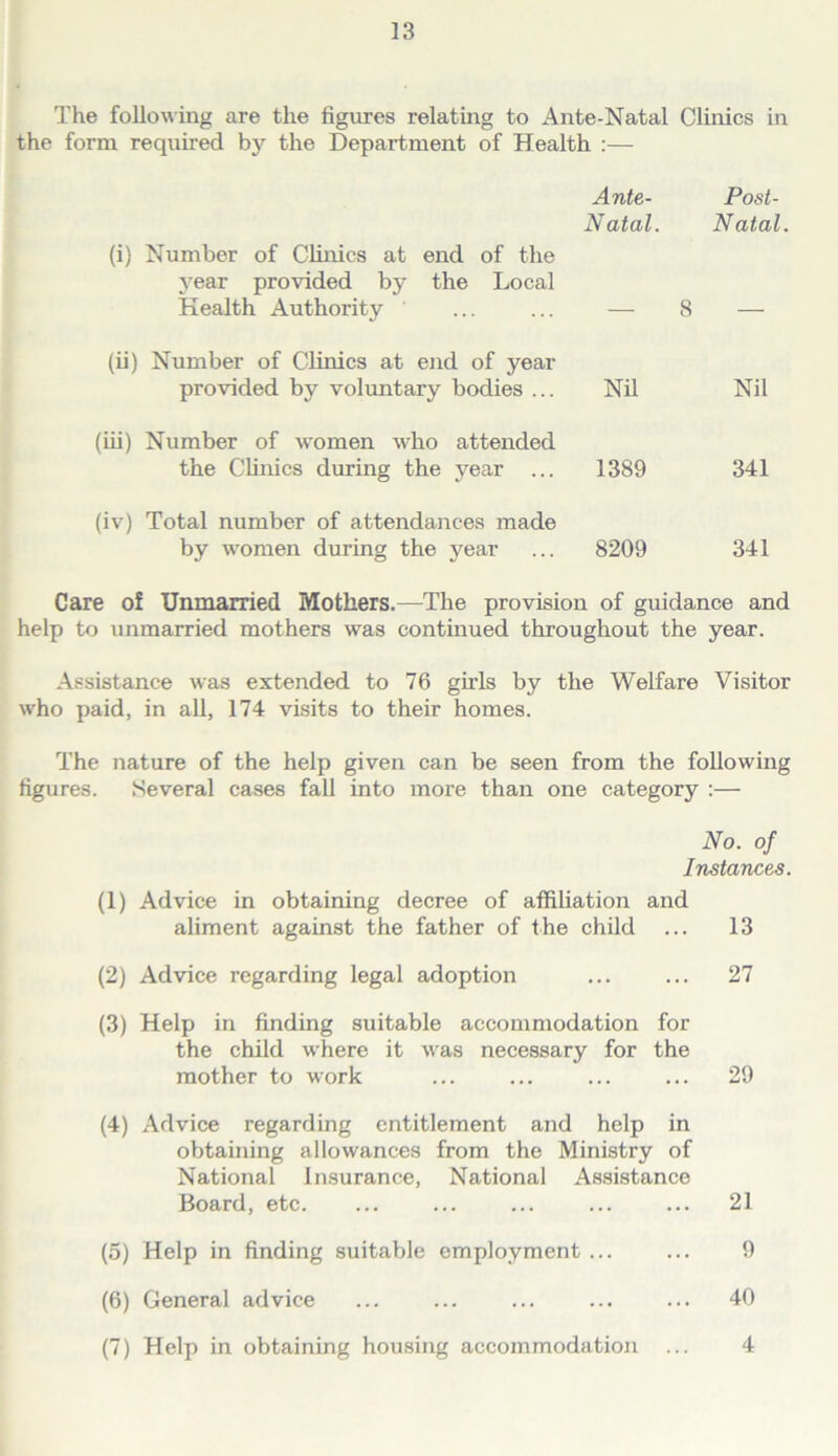 The folio^^ ing are the figures relating to Ante-Natal Clinics in the form required by the Department of Health :— Ante- Post- (i) Number of Clinics at end of the year provided by the Local Natal. Natal Health Authority (ii) Number of Clinics at end of year 8 — provided by voluntary bodies ... (iii) Number of women who attended Nil Nil the Clinics during the year ... (iv) Total number of attendances made 1389 341 by women during the year 8209 341 Care of Unmarried Mothers.—The provision of guidance and help to unmarried mothers was contmued throughout the year. Assistance was extended to 76 girls by the Welfare Visitor who paid, in all, 174 vLsits to their homes. The nature of the help given can be seen from the following figures. Several cases fall into more than one category :— No. of Instances. (1) Advice in obtaining decree of affiliation and aliment against the father of the child ... 13 (2) Advice regarding legal adoption ... ... 27 (3) Help in finding suitable accommodation for the child where it was necessary for the mother to work ... ... ... ... 29 (4) Advice regarding entitlement and help in obtaining allowances from the Ministry of National Insurance, National Assistance Board, etc. ... ... ... ... ... 21 (5) Help in finding suitable employment ... ... 9 (6) General advice ... ... ... ... ... 40 (7) Help in obtaining housing accommodation ... 4