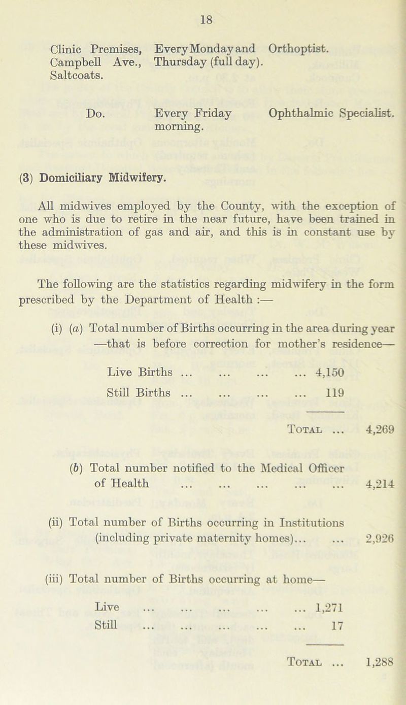 Clinic Premises, Every Monday and Orthoptist. Campbell Ave., Thursday (full day). Saltcoats. Do. Every Friday Ophthalmic Specialist, morning. (3) Domiciliary Midwifery. All midwives employed by the County, vith the exception of one who is due to retire in the near future, have been trained in the administration of gas and air, and this is in constant use by these midvdves. The following are the statistics regarding midwifery in the form prescribed by the Department of Health ;— (i) (a) Total number of Births occurring in the area during year —that is before correction for mother’s residence— Live Births ... ... ... ... 4,150 Still Births ... ... ... ... 119 Total ... 4,269 (6) Total number notified to the Medical Ofiicer of Health ... ... ... ... ... 4,214 (ii) Total number of Births occurring in Institutions (including private maternity homes)... ... 2,926 (iii) Total number of Births occurring at home— Live 1,271 Still 17 Total ... 1,288