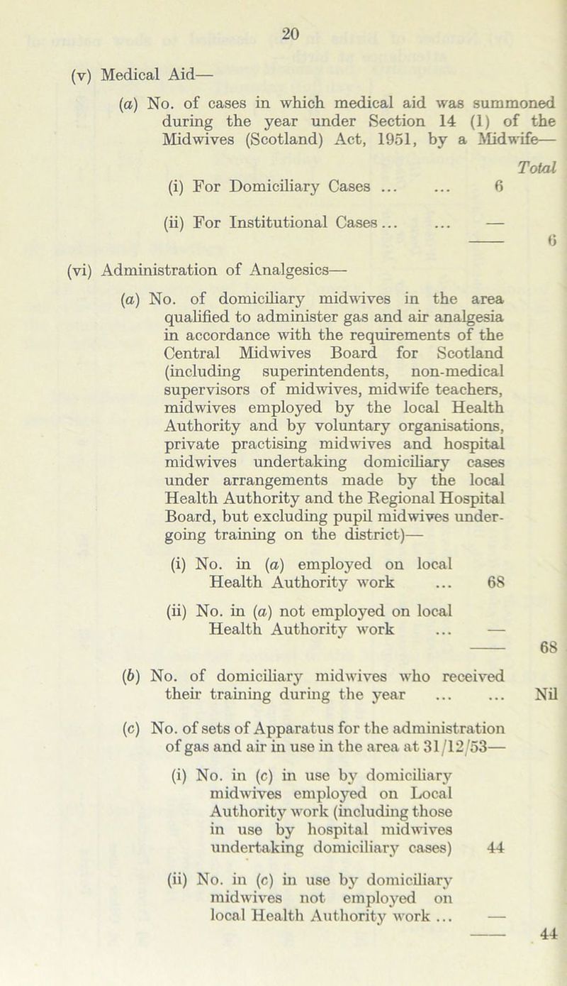 (v) Medical Aid— (a) No. of cases in which medical aid was summoned during the year under Section 14 (1) of the Midwives (Scotland) Act, 1951, by a Midwife— Total (i) For Domiciliary Cases ... ... 6 (ii) For Institutional Cases... ... — 0 (vi) Administration of Analgesics— (а) No. of domicihary midwives in the area qualified to administer gas and air analgesia in accordance with the requirements of the Central Midwives Board for Scotland (including superintendents, non-medical supervisors of midwives, mid\vife teachers, midwives employed by the local Health Authority and by voluntary organisations, private practising midwives and hospital midwives undertaking domicihary cases under arrangements made by the local Health Authority and the Regional Hospital Board, but excluding pupil midwives under- going training on the district)— (i) No. in {a) employed on local Health Authority work ... 68 (ii) No. in (a) not employed on local Health Authority work ... — 68 (б) No. of domicihary midwives who received their training during the year ... ... Nil (c) No. of sets of Apparatus for the administration of gas and air ui use in the area at 31/12/53— (i) No. in (c) in use by domicihary midwives employed on Local Authority work (including those in use by hospital midwives undertaking domicihary cases) 44 (ii) No. in (c) in use by domiciliary midwives not employed on local Health Aiithority work ... — 44