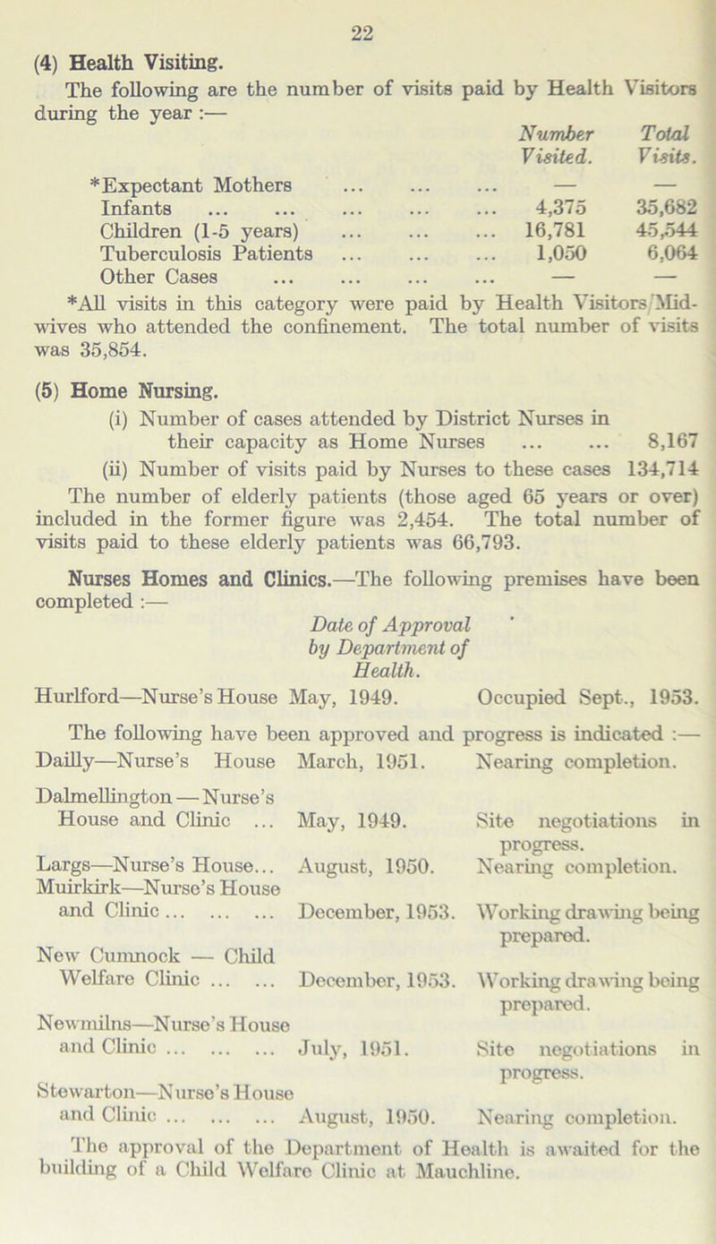 (4) Health Visiting. The following are the number of visits paid by Health during the year :— Number Visited. V^isitors Total Visits. * Expectant Mothers — — Infants 4,375 35,682 Children (1-5 years) 16,781 45,.544 Tuberculosis Patients 1,050 6,064 Other Cases — — *AU visits in this category were paid by Health Visitors 3Iid- wives who attended the confinement. The total number of visits was 35,854. (5) Home Nursing. (i) Number of cases attended by District Nurses in their capacity as Home Nurses ... ... 8,167 (ii) Number of visits paid by Nurses to these cases 134,714 The number of elderly patients (those aged 65 years or over) included in the former %ure was 2,454. The total number of visits paid to these elderly patients was 66,793. Nurses Homes and Clinics.—The following premises have been completed ;— Date of Approval by Departinent of Health. Hurlford—Nurse’s House May, 1949. Occupied Sept., 1953. The following have been approved and progress is indicated :— Dailly—Nurse’s House March, 1951. Nearing completion. DahneUington—N urse ’ s House and Clinic ... May, 1949. Largs—Nurse’s House... August, 1950. Muirkirk—^Nurse’s House and Clinic December, 1953. New Cunmock — Child Welfare Clinic December, 1953. Newindns—Nurse’s House Site negotiations in progress. Nearing completion. Working dravung being prepared. IVorking drawing being prepared. and Clinic July, 1951. Site negotiations in progress. Stewarton—Nurse’s House and Clinic August, 1950. Nearing completion. The approval of the Department of Health is awaited for the building of a Cliild Welfare Clinic at Mauchlinc.