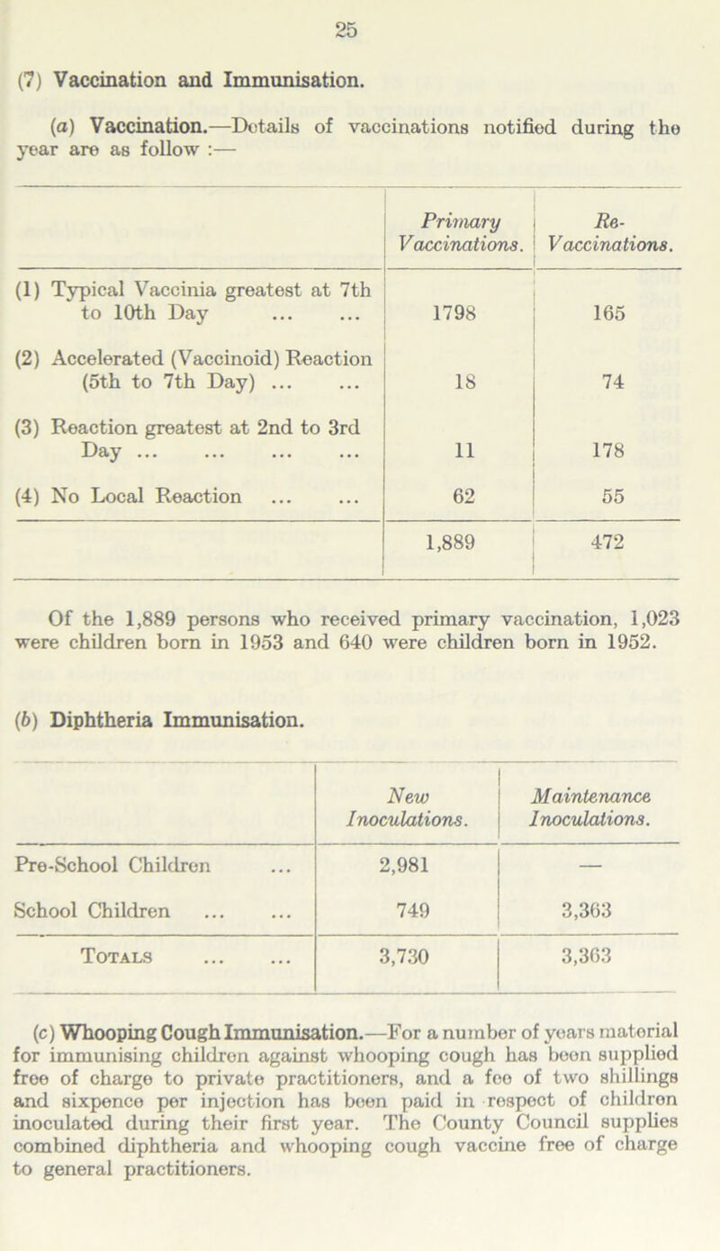 (7) Vaccination and Immunisation. (a) Vaccination.—Details of vaccinations notified during the year are as follow :— Primary Vaccinations. Re- Vaccinations. (1) Typical Vaccinia greatest at 7th to 10th Day 1798 165 (2) Accelerated (Vaccinoid) Reaction (5th to 7th Day) ... 18 74 (3) Reaction greatest at 2nd to 3rd Day 11 178 (4) No Local Reaction 62 55 1,889 472 Of the 1,889 persons who received primary vaccination, 1,023 were children bom in 1953 and 640 were children born in 1952. (b) Diphtheria Immunisation. New Maintenance Inoculations. Inoculations. Pre-School Children 2,981 — School Children 749 3,363 Totals 3,7.30 3,363 (c) Whooping Hough Immunisation.—For a number of years material for immunising children against whooping cough has been supplied free of charge to private practitioners, and a foe of two sliillings and sixpence per injection has been paid in respect of children inoculated during their first year. The County Council supplies combined diphtheria and whooping cough vaccine free of charge to general practitioners.