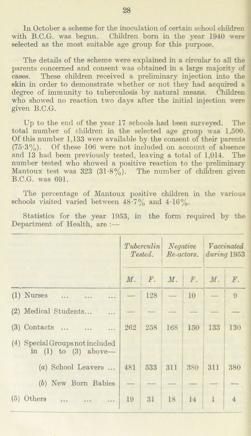 lu October a scheme for the inoculation of certain school children with B.C.G. was begun. Children born in the year 1940 were selected as the most suitable age group for this purpose. The details of the scheme Avere explained in a circular to all the parents concerned and consent was obtained in a large majority of cases. These children received a preliminary injection into the skin in order to demonstrate whether or not they had acquired a degree of immunity to tuberculosis by natural means. Children who shoAved no reaction two days after the initial injection were given B.C.G. Up to the end of the year 17 schools had been surveyed. The total number of children m the selected age group Avas 1,500. Of this number 1,133 were available by the consent of their parents (76-3%). Of these 106 were not included on account of absence and 13 had been preAdously tested, leaving a total of 1,014. The number tested who showed a positive reaction to the preliminary Mantoux test was 323 (31-8%). The number of children given B.C.G. was 691. The percentage of Mantoux positive children in the various schools visited varied betAveen 48-7% and 4-16%. Statistics for the year 1953, in the form required by the Department of Health, are :— Tuberculin Tested. Negative Re-actors. Vaccinated during 1953 M. M. F. M. F. (1) Nurses — 128 — 10 — 9 (2) Medical Students... — — — — — — (3) Contacts ... 262 258 168 150 133 130 (4) Special Groups not included in (1) to (3) above— (a) School Leavers ... 481 533 311 380 311 380 {b) Ncav Born Babies — — — — — (5) Others 19 31 18 14 1 4