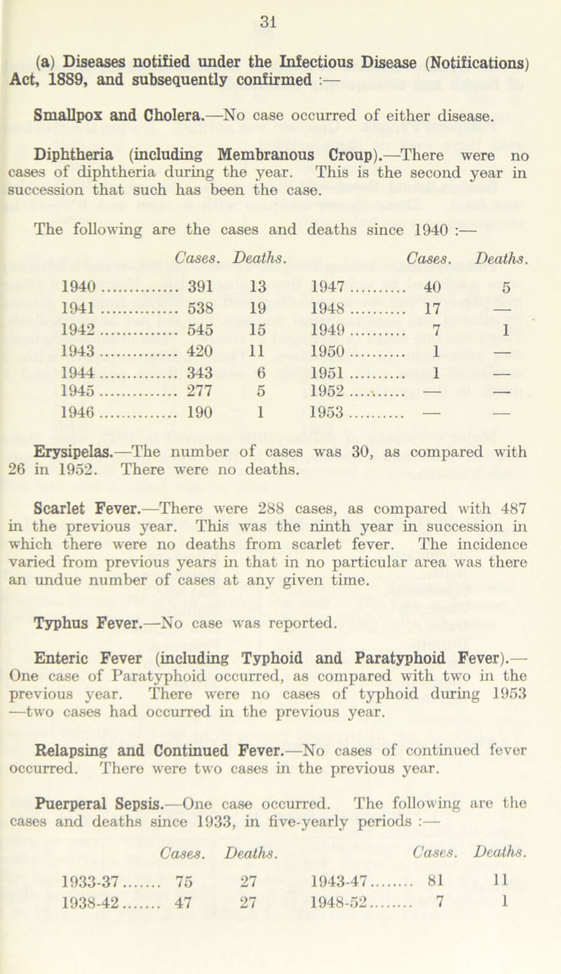 (a) Diseases notified under the Infectious Disease (Notifications) Act, 1889, and subsequently confirmed :— Smallpox and Cholera.—No case occurred of either disease. Diphtheria (including Membranous Croup).—There were no cases of diphtheria during the year. This is the second year in succession that such has been the case. The following are the cases and deaths since 1940 : :— Cases. Deaths. Cases. Deaths. 1940 391 13 1947 .. 40 5 1941 538 19 1948 .. 17 — 1942 545 15 1949 .. 7 1 1943 420 11 1950 .. 1 — 1944 343 6 1951 .. 1 — 1945 277 5 1952 .. . — — 1946 190 1 1953 — — Erysipelas.—^The number of cases was 30, as compared with 26 in 1952. There were no deaths. Scarlet Fever.—There were 288 cases, as compared with 487 in the previous year. This was the ninth year in succession hi which there were no deaths from scarlet fever. The incidence varied from previous years in that in no particular area was there an undue number of cases at any given time. T3HPhus Fever.—No case was reported. Enteric Fever (including Typhoid and Paratyphoid Fever).— One case of Paratyphoid occurred, as compared with two in the previous year. There were no cases of typhoid during 1953 —two cases had occurred in the previous year. Relapsing and Continued Fever.—No cases of continued fever occurred. There were two cases in the previous year. Puerperal Sepsis.—One case occurred. The following are the cases and deaths since 1933, in five-yearly periods :— Cases. Deaths. Cases. Deaths. 1933-37 75 27 1943-47 81 11 1938-42 47 27 1948-52 7 1