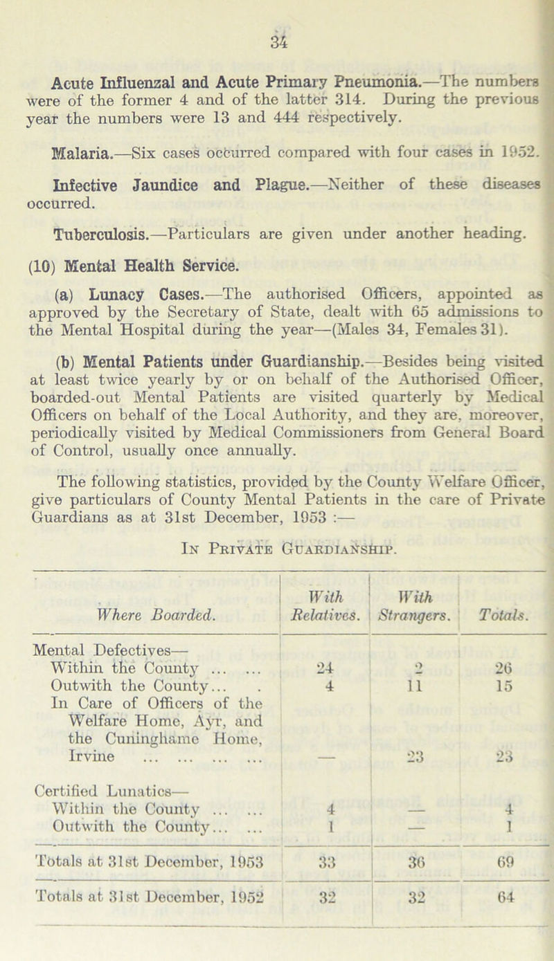 Acute Influenzal and Acute Primary Pneumonia.—The numbers | were of the former 4 and of the latter 314. During the previous ' year the numbers were 13 and 444 respectively. Malaria.—Six cases occurred compared with four cases in 1952. Infective Jaundice and Plague.—Neither of these diseases | occurred. | Tuberculosis.—Particulars are given under another heading. i (10) Mental Health Service. (a) Lunacy Cases.—The authorised Officers, appointed as approved by the Secretary of State, dealt with 65 admissions to the Mental Hospital during the year—(Males 34, Females 31). (b) Mental Patients under Guardianship.—Besides being %isited at least twice yearly by or on behalf of the Authorised Officer, boarded-out Mental Patients are visited quarterly by Medical Officers on behalf of the Local Authority, and they are, moreover, periodically visited by Medical Commissioners from General Board of Control, usually once annually. The following statistics, provided by the Coxmty Welfare Officer, give particulars of County Mental Patients in the care of Private Guardians as at 31st December, 1953 :— In Private GuAKDIA^^sHlP. 1 With ■ With Where Boarded. Relatives. Strangers. Totals. Mental Defectives— Within the County 24 O 26 Outwith the County... In Care of Officers of the 4 11 15 Welfare Home, Ayr, and the Cuninghamc Home, Irvine 23 23 Certified Lunatics— Within the County 4 — 4 Outwith the County 1 1 Totals at 31st December, 1953 33 36 69 Totals at 31st December, 1952 32 32 64