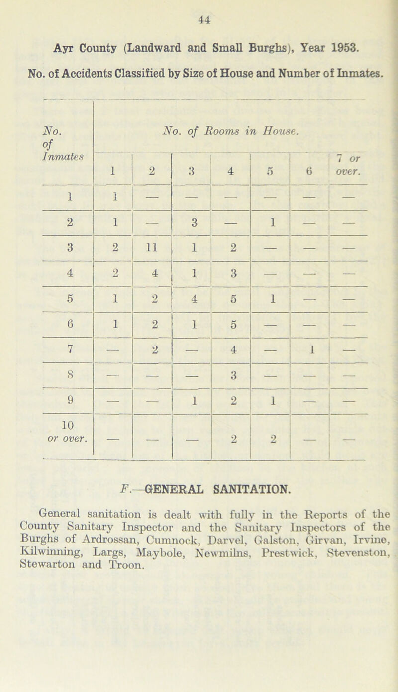 Ayr County (Landward and Small Burghs), Year 1953. No. of Accidents Classified by Size of House and Number of Inmates. No. of No. of Roo?ns in House. Inmates 1 2 3 4 5 6 7 or over. 1 1 — — — — — — 2 1 — 3 — 1 — — 3 2 11 1 2 — — — 4 2 4 1 3 — — — 5 1 2 4 5 1 _ 6 1 2 1 5 — — — 7 — 2 — 4 — 1 — 8 — — — 3 — — — 9 — — 1 2 1 — — 10 or over. — — — 2 2 i?’.—GENERAL SANITATION. General sanitation is dealt with fully in the Reports of the County Sanitary Inspector and the Sanitary Inspectors of the Burghs of Ardrossan, Cumnock, Darvel, Galston, Girvan, Irvine, Kilwinning, Largs, Maybole, Newmihis, Prestwick, Stevenston, Stewarton and Troon.