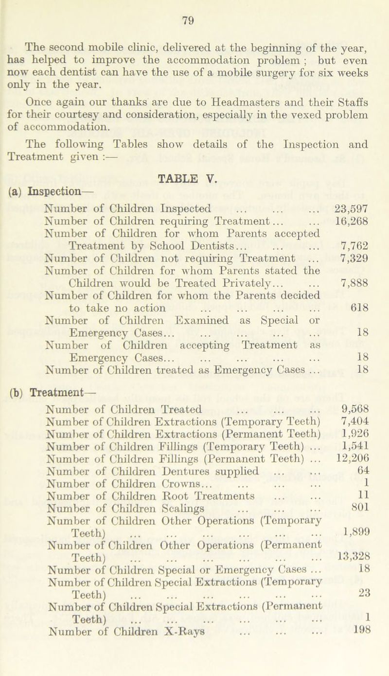 The second mobile clinic, delivered at the beginning of the year, has helped to improve the accommodation problem ; but even now each dentist can have the use of a mobile surgery for six Aveeks only in the year. Once again our thanks are due to Headmasters and their Staffs for their courtesy and consideration, especially in the vexed problem of accommodation. The following Tables show details of the Inspection and Treatment given :— TABLE V. (a) Inspection— Number of Children Inspected ... ... ... 23,697 Number of Children requiring Treatment... ... 16,268 Number of Children for whom Parents accepted Treatment by School Dentists... ... ... 7,762 Number of Children not requiring Treatment ... 7,329 Number of Children for AA'hom Parents stated the Children would be Treated Privately... ... 7,888 Number of Children for whom the Parents decided to take no action ... ... ... ... 618 Number of Children Examined as Special or Emergency Cases... ... ... ... ... 18 Number of Children accepting Treatment as Emergency Cases... ... ... ... ... 18 Number of Children treated as Emergency Cases ... 18 (b) Treatment— Number of Children Treated ... ... ... 9,568 Number of Children Extractions (Temporary Teeth) 7,404 Number of Children Extractions (Permanent Teeth) 1,926 Number of Children Fillings (Temporary Teeth) ... 1,541 Number of Children Fillings (Permanent Teeth) ... 12,206 Number of Children Dentures supplied ... ... 64 Number of Children Crowns... ... ... ... 1 Number of Children Root Treatments ... ... 11 Number of Children Scalings ... ... ... 801 Number of Children Other Operations (Temporary Teeth) ... ... ... ... ... ... 1,899 Number of Children Other Operations (Permanent Teeth) 13,328 Number of Children Special or Emergency Cases ... 18 Number of Children Special Extractions (Temporary Teeth) 23 Number of Children Special Extractions (Permanent Teeth) ... ... ... ... ... ... 1 Number of Children X-Rays ... ... ... 198