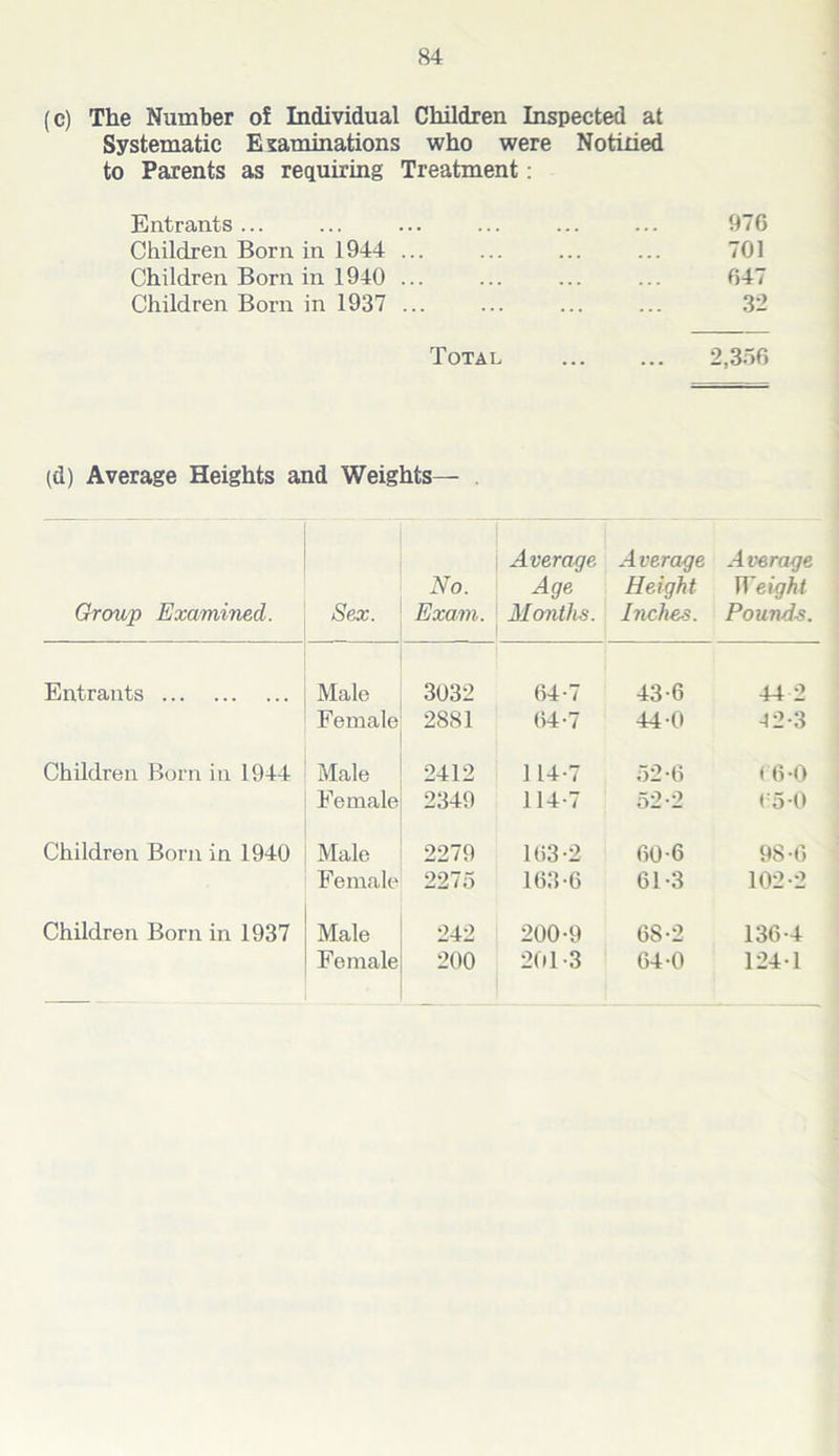 (c) The Number of Individual Children Inspected at Systematic Examinations who were Notiiied to Parents as requiring Treatment; Entrants ... 976 Children Born in 1944 ... 701 Children Born in 1940 ... 647 Children Born in 1937 ... 32 Total 2,356 (d) Average Heights and Weights— . Group Examined. Sex. No. Exam. Averaqe Age Months. Average Height Inches. Average Weight Pounds. Entrants Male 3032 64-7 43-6 44 2 Female 2881 64-7 44-0 -12-3 Children Born in 1944 Male 2412 114-7 52-6 (6-0 Female 2349 114-7 52-2 (=5-0 Children Born in 1940 Male 2279 163-2 60-6 98-6 Female 2275 163-6 61-3 102-2 Children Born in 1937 Male 242 200-9 68-2 136-4 Female 200 201-3 64-0 124-1