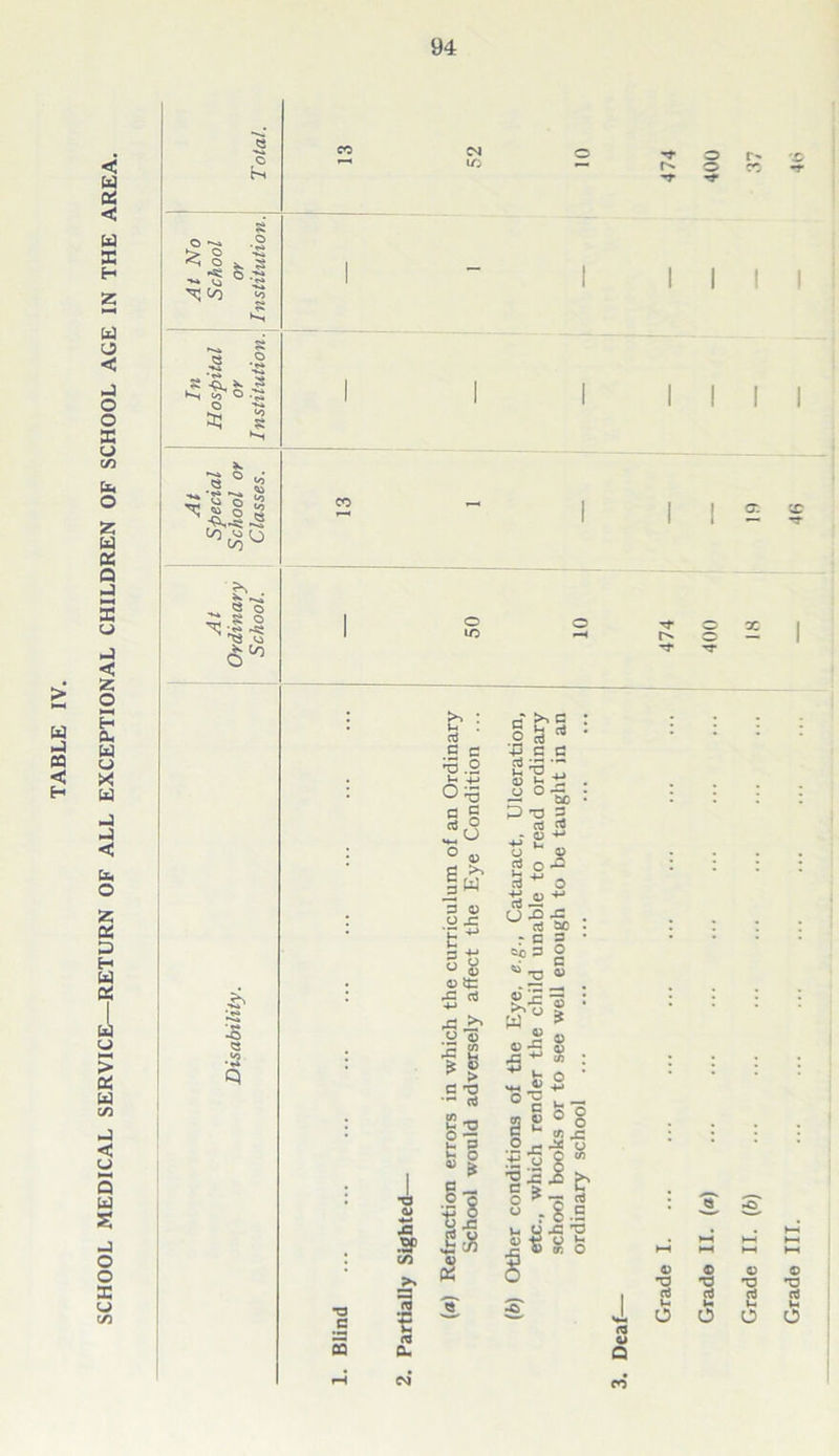 SCHOOL MEDICAL SERVICE—RETURN OF ALL EXCEPTIONAL CHILDREN OF SCHOOL AGE IN THE AREA. 94 1/: O '*** '«*•*»* ^ S S !? ^ I § o lO •a c s •a 2 3^ (A <9 <9 CL >> : u aj C c ^ .2 J:: ii O ^ u o o ^ II 5 *-• rf .2 -P d d o ^ ^ O'Ss •t; <-> c ^ u . a> cc: o « 1.i 4= 'O T. O I I o Q 4) •o rt ii O