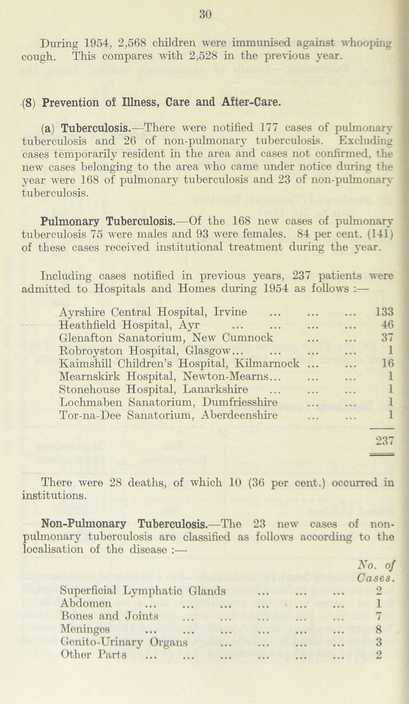 During 1954, 2,568 children were immunised against whooping cough. This compares with 2,528 in the previous year. (8) Prevention of Illness, Care and After-Care. (a) Tuberculosis.—There were notified 177 cases of pulmonary tuberculosis and 26 of non-pulmonary tuberculosis. Excluding cases temporarily resident hi the area and cases not confirmed, the new cases belonging to the area who came under notice during the year were 168 of pulmonary tuberculosis and 23 of non-pulmonary tuberculosis. Pulmonary Tuberculosis.-—Of the 168 new cases of pulmonary tuberculosis 75 were males and 93 were females. 84 per cent. (141) of these cases received institutional treatment during the year. Including cases notified in previous years, 237 patients were admitted to Hospitals and Homes during 1954 as follows Ayrshire Central Hospital, Irvine ... ... ... 133 Heathfield Hospital, Ayr ... ... ... ... 46 Glenafton Sanatorium, New Cumnock ... ... 37 Robroyston Hospital, Glasgow 1 Kaimshill Children’s Hospital, Kilmarnock ... ... 16 Mearnskirk Hospital, Newton-Mearns... ... ... 1 Stonehouse Hospital, Lanarkshire ... ... ... 1 Lochmaben Sanatorium, Dumfriesshire ... ... 1 Tor-na-Dee Sanatorium, Aberdeenshire ... ... 1 237 There were 28 deaths, of which 10 (36 per cent.) occurred in institutions. Non-Pulmonary Tuberculosis.—The 23 new cases of non- pulmonary tuberculosis are classified as follows according to the localisation of the disease :— Superficial Lymphatic Glands Abdomen Bones and Joints Meninges Gonito-Urinary Organs Othor Part s No. of Cases. 2 1 7 8 3 2