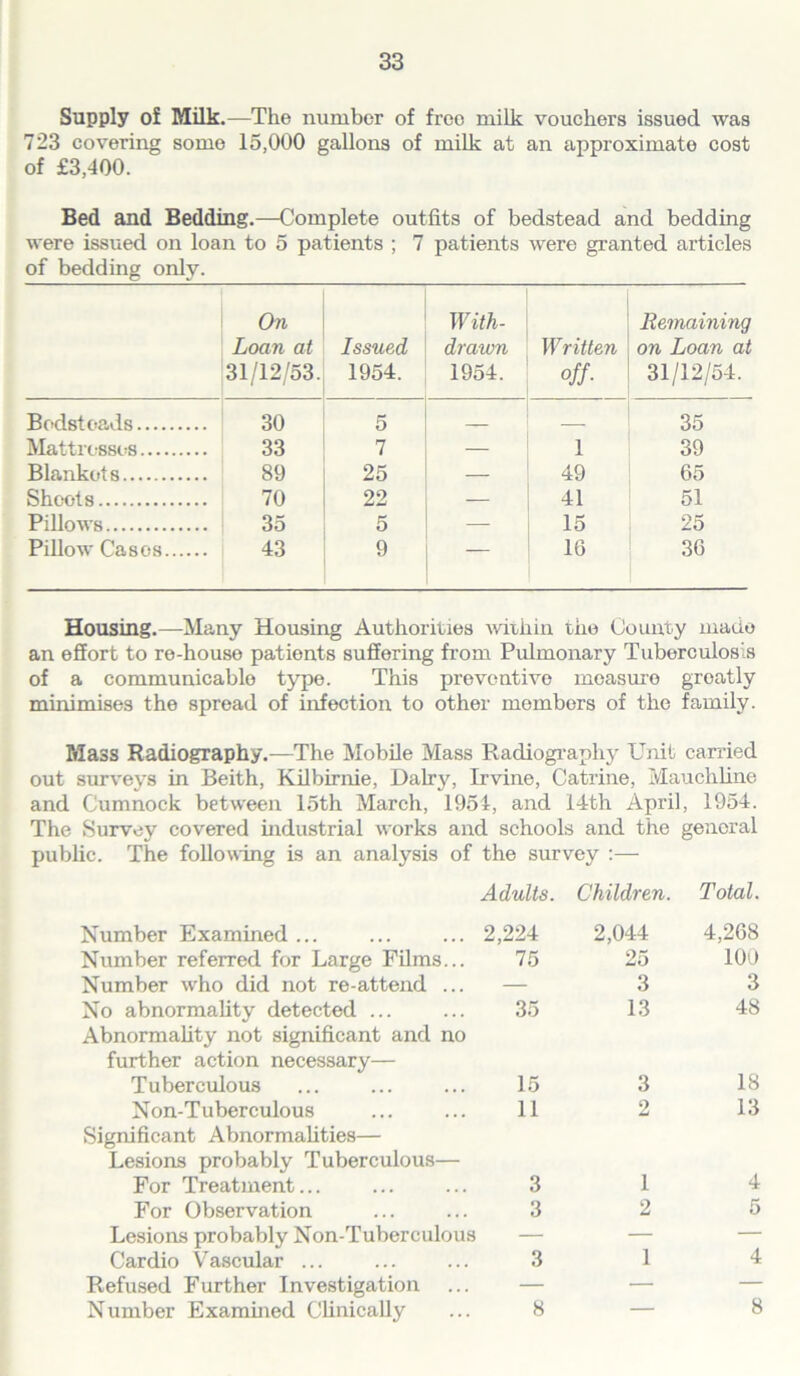 Supply of Milk.—The number of free milk vouchers issued was 723 covering some 15,000 gallons of milk at an approximate cost of £3,400. Bed and Bedding.—Complete outfits of bedstead and bedding were issued on loan to 5 patients ; 7 patients were granted articles of bedding only. On Loan at 31/12/53. Issued 1954. With- drawn 1954. Written off- Remaining on Loan at 31/12/54. Bedsteads 30 5 35 Mattresses 33 7 — 1 39 Blankets 89 25 — 49 65 Sheets 70 22 — 41 51 Pillows 35 5 — 15 25 Pillow Casos 43 9 — 16 36 Housing.—Many Housing Authorities within the County made an effort to re-house patients suffering from Pulmonary Tuberculosis of a communicable type. This preventive measure groatly minimises the spread of infection to other members of the family. Mass Radiography.—The Mobile Mass Radiography Unit carried out surveys in Beith, Kilbirnie, Dairy, Irvine, Catrine, Mauchline and Cumnock between 15th March, 1954, and 14th April, 1954. The Survey covered industrial works and schools and the general public. The following is an analysis of the survey :— Adults. Children. Total. Number Examined ... 2,224 2,044 4,268 Number referred for Large Films... 75 25 100 Number who did not re-attend ... — 3 3 No abnormality detected ... 35 13 48 Abnormality not significant and no further action necessary— Tuberculous 15 3 18 Non-Tuberculous 11 2 13 Significant Abnormalities— Lesions probably Tuberculous— For Treatment... 3 1 4 For Observation 3 2 5 Lesions probably Non-Tuberculous — — — Cardio Vascular ... 3 1 4 Refused Further Investigation — — — Number Exammed Clinically 8 — 8