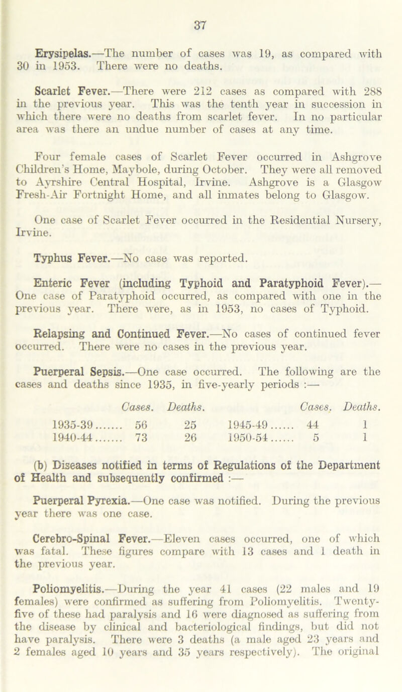 Erysipelas.—The number of eases was 19, as compared with 30 in 1953. There were no deaths. Scarlet Fever.—There were 212 cases as compared with 288 in the previous year. This was the tenth year in succession in which there were no deaths from scarlet fever. In no particular area was there an undue number of cases at any time. Four female cases of Scarlet Fever occurred in Ashgrove Children’s Home, Maybole, during October. They were all removed to Ayrshire Central Hospital, Irvine. Ashgrove is a Glasgow Fresh-Air Fortnight Home, and all inmates belong to Glasgow. One case of Scarlet Fever occurred in the Residential Nursery, Irvine. Typhus Fever.—No case was reported. Enteric Fever (including Typhoid and Paratyphoid Fever).— One case of Paratyphoid occurred, as compared with one in the previous year. There were, as in 1953, no cases of Typhoid. Relapsing and Continued Fever.—No cases of continued fever occurred. There were no cases in the previous year. Puerperal Sepsis.—One case occurred. The following are the cases and deaths since 1935, in five-yearly periods :— Cases. Deaths. Cases. Deaths. 1935-39 56 25 1945-49 44 1 1940-44 73 26 1950-54 5 1 (b) Diseases notified in terms of Regulations of the Department of Health and subsequently confirmed :— Puerperal Pyrexia.—One case was notified. During the previous year there was one case. Cerebro-Spinal Fever.—Eleven cases occurred, one of which was fatal. These figures compare with 13 cases and I death in the previous year. Poliomyelitis.—During the year 41 cases (22 males and 19 females) were confirmed as suffering from Poliomyelitis. Twenty- five of these had paralysis and 16 were diagnosed as suffering from the disease by clinical and bacteriological findings, but did not have paralysis. There were 3 deaths (a male aged 23 years and 2 females aged 10 years and 35 years respectively). The original