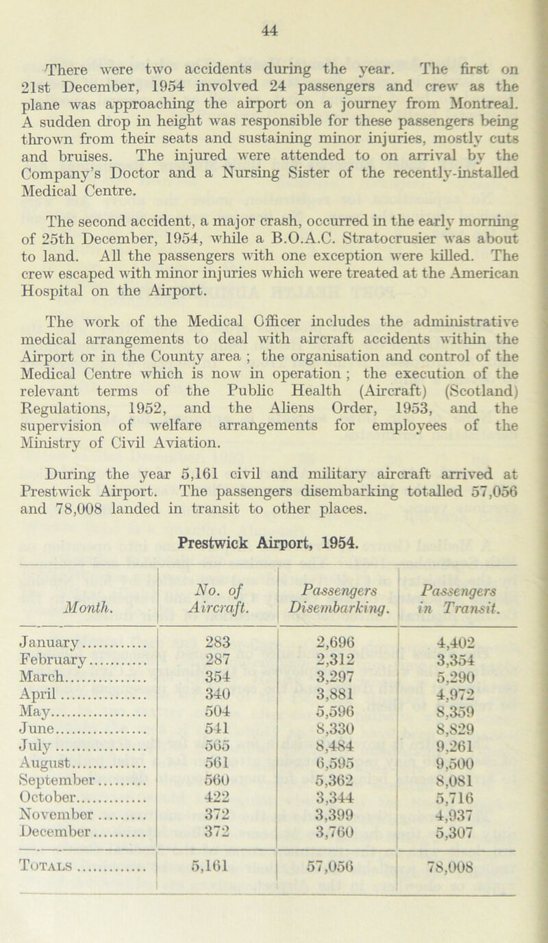 There were two accidents during the year. The first on 21st December, 1954 involved 24 passengers and crew as the plane was approaching the airport on a journey from Montreal. A sudden drop in height was responsible for these passengers being thrown from their seats and sustaining minor injuries, mostly cuts and bruises. The injured were attended to on arrival by the Company’s Doctor and a Nursing Sister of the recently-installed Medical Centre. The second accident, a major crash, occurred in the early morning of 25th December, 1954, while a B.O.A.C. Stratocrusier was about to land. All the passengers with one exception were killed. The crew escaped with minor injuries which were treated at the American Hospital on the Airport. The work of the Medical Officer includes the administrative medical arrangements to deal with aircraft accidents within the Airport or in the County area ; the organisation and control of the Medical Centre which is now in operation ; the execution of the relevant terms of the Public Health (Aircraft) (Scotland) Regulations, 1952, and the Aliens Order, 1953, and the supervision of welfare arrangements for employees of the Ministry of Civil Aviation. During the year 5,161 civil and military aircraft arrived at Prestwick Airport. The passengers disembarking totalled 57,056 and 78,008 landed in transit to other places. Prestwick Airport, 1954. Month. No. of Aircraft. Passengers Disembarking. Passengers in Transit. January 283 2,696 4,402 Februarjr 287 2,312 3,354 March 354 3,297 5,290 April 340 3,881 4.972 May 504 5,596 8.359 June 541 S,330 8,829 July 565 8,484 9,261 August 561 6.595 9,500 September 560 5,362 8,081 ()ctober 422 3,344 5,716 November 372 3,399 4,937 December 372 3,760 5,307 Tutals 5,161 57,056 78,008