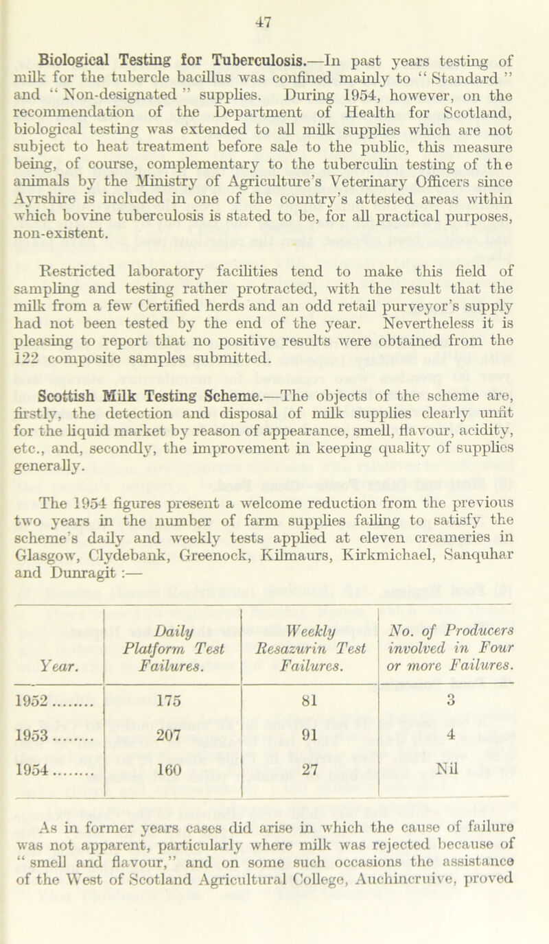 Biological Testing for Tuberculosis.—In past years testing of milk for the tubercle bacillus was confined mainly to “ Standard ” and “ Non-designated ” supplies. Dining 1954, however, on the recommendation of the Department of Health for Scotland, biological testing was extended to all milk supplies which are not subject to heat treatment before sale to the public, this measure being, of course, complementary to the tuberculin testing of the animals by the Ministry of Agriculture’s Veterinary Officers since Ayrshire is included hi one of the country’s attested areas within which bovine tuberculosis is stated to be, for all practical purposes, non-existent. Restricted laboratory facilities tend to make this field of sampling and testing rather protracted, with the result that the milk from a few Certified herds and an odd retail purveyor’s supply had not been tested by the end of the year. Nevertheless it is pleasing to report that no positive results were obtained from the 122 composite samples submitted. Scottish Milk Testing Scheme.—The objects of the scheme are, firstly, the detection and disposal of milk supplies clearly unfit for the liquid market by reason of appearance, smell, flavour, acidity, etc., and, secondly, the improvement in keeping quality of supplies generally. The 1954 figures present a welcome reduction from the previous two years in the number of farm supplies failing to satisfy the scheme’s daily and weekly tests applied at eleven creameries in Glasgow, Clydebank, Greenock, Kilmaurs, Kirkmichael, Sanquhar and Dunragit :— Year. Daily Platform Test Failures. Weekly Resazurin Test Failures. No. of Producers involved in Four or more Failures. 1952 175 81 3 1953 207 91 4 1954 160 27 Nil As in former years cases did arise in which the cause of failure was not apparent, particularly where milk was rejected because of “ smell and flavour,” and on some such occasions the assistance of the West of Scotland Agricultural College, Auchincruive, proved