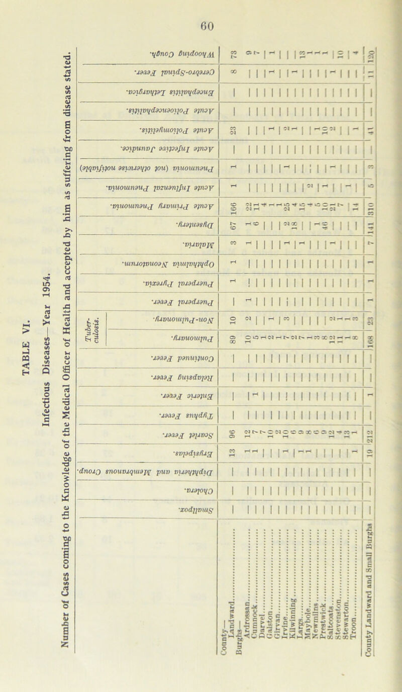 Infectious Diseases—Year 1954. Number of Cases coming to the Knowledge of the Medical Officer of Health and accepted by him as suffering from disease stated. 60 ■33<i3rf jvuxds-03qs33l) ® 11 ri i- 1111-111 js ■sifipftutoipj spioy £ 11 r l5,~ 1 I-551 11- (ojqmfxjou sswusqp jou) viuouinzuj 11111-11; 11111 rr ■vxuoxurmij jvzuanifui sjnoy - iiiiiiiri^in *» ■muouinauj /Udiuuj 3)noy to 1 ~t tO !NH Ol r-l — Ci |H ■fUa)U3sfl([ £ | | |««| |-o| | | | - 'VUVJVffl  HllllrilHIINII ■mruojmwa^T muijm/p/do - 1 1 1 1 1 1 1 1 1 1 1 1 1 1 1 - - ! 1 1 1 1 1 1 1 1 1 1 1 1 1 1 - •33(13$ jv33d33nj 1 1 1 1 1 i 1 1 1 1 1 1 1 II - •fUmomjnj-uojf o M | r ,=o | | | | cS •fUvuouipxj CO rH rH — 'idcofi pmuijuoQ 1 1 1 1 1 1 1 1 1 1 1 1 1 1 1 1 l ■3333$ Buxsdvpy 1 1 1 1 1 1 1 II 1 1 1 1 1 1 1 l -J3C19J 0U9JUH 1 lHl 1 1 II 1 1 1 1 1 1 1 1 - ■ jaa3j snqd/ix 1 1 1 1 1 1 1 1 1 1 1 1 1 1 1 1 1 Udcisj pjivog to NNNCNCCCiXCC:NT*Wr- C3 rH r-t r-t rH rH M ■svpd\sfl3g s — 111-1— 11 n i- - ■dno3Q snouvxqmajj put) vxsaqpidxq i 111111111111111 1 ■v33joqo i 111111111111111 1 •xodjjmus i 111111111111111 1 r. O— 5 I a $$ r O O 1 *p 2 *- si <; : ^ • • • • • c J : : ; » c ® ! 2 : • C r It ^ C ^ * ^ c : O P