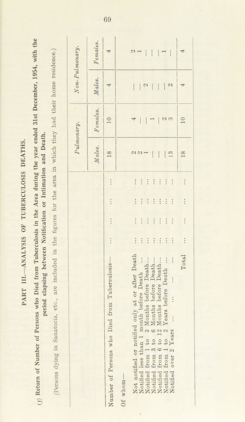 PART III.—ANALYSIS OF TUBERCULOSIS DEATHS. Return of Number of Persons who Died from Tuberculosis in the Area during the year ended 31st December, 1954, with the period elapsing between Notification or Intimation and Death. (Persons dying in Sanatoria, etc., are included in the figures for the area in which they had their home residence.) JD IS O t-t © -O d H a o rd © o -d d o co M © Oh u © a d £ a o -d * A -2 ■p ; ; ; ; ; ; co o ' J3 -d A £ . -d © © © ® tSPQQ O : £3 © Q * d Q £ £ £ g S o M © © © o . o : •^ © CO CO 00 ^ . ^ ^ ^ ^3 *3 -d d d d 3 . 0 ■** © o o © : d <-H bH fcH ^ o ^ r1 © a CO CO (M (M M f-d ,-H M •d ^ S o^oooo® 3 d -p> -P> 11 .1 H CO O H ^ 1 ^ s s a a g K m O O O O g £o ■5 'd -d 'd 2 © © © © © © w cO cd co cO CO cd '-2 ‘43 +3 +3 '43 '^3 o o o o o o o A £