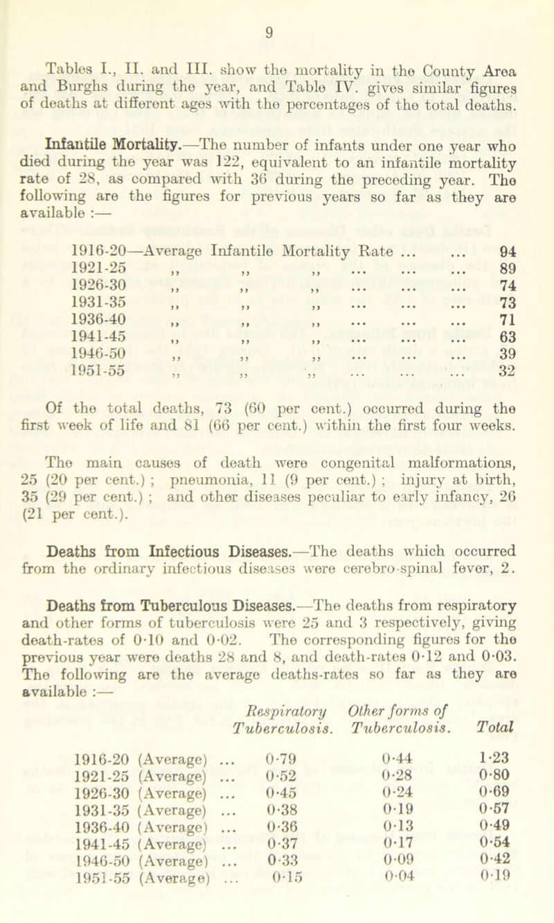 Tables I., II. and III. show the mortality in the County Area and Burghs during the year, and Table IV. gives similar figures of deaths at different ages with the percentages of the total deaths. Infantile Mortality.—The number of infants under one year who died dining the year was 122, equivalent to an infantile mortality rate of 28, as compared with 36 during the preceding year. The following are the figures for previous years so far as they are available :— 1916-20—Average Infantile Mortality Rate ... ... 94 1921-25 „ „ 89 1926-30 „ „ 74 1931-35 „ „ 73 1936-40 ,, „ 71 1941-45 „ „ 63 1946-50 „ „ „ 39 19ol-5o ,, ,, ,, ... ... ... 32 Of the total deaths, 73 (60 per cent.) occurred during the first week of life and 81 (66 per cent.) within the first four weeks. The main causes of death were congenital malformations, 25 (20 per cent.) ; pneumonia, 11 (9 per cent.) ; injury at birth, 35 (29 per cent.) ; and other diseases peculiar to early infancy, 26 (21 per cent.). Deaths from Infectious Diseases.—The deaths which occurred from the ordinary infectious diseases were cerebro spinal fever, 2. Deaths from Tuberculous Diseases.—The deaths from respiratory and other forms of tuberculosis were 25 and 3 respectively, giving death-rates of 0-10 and 0-02. The corresponding figures for the previous year were deaths 28 and 8, and death-rates 0-12 and 0-03. The following are the average deaths-rates so far as they are available :— Respiratory Other forms of Tuberculosis. Tuberculosis. Total 1916-20 (Average) 0-79 0-44 1-23 1921-25 (Average) 0-52 0-28 0-80 1926-30 (Average) 0-45 0-24 0-69 1931-35 (Average) 0-38 0-19 0-57 1936-40 (Average) 0-36 0-13 0-49 1941-45 (Average) 0-37 0-17 0-54 1946-50 (Average) 0-33 009 0-42 1951-55 (Average) 015 0 04 019