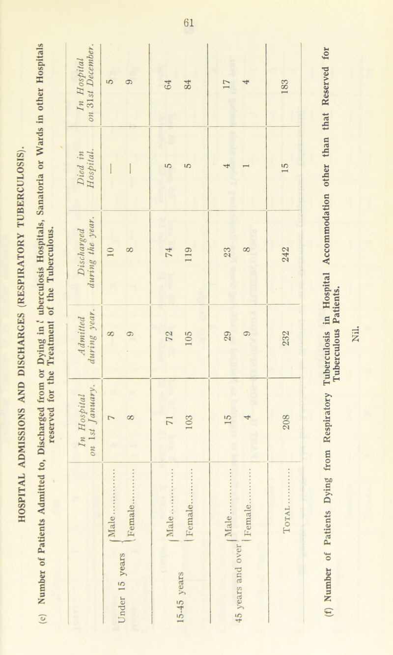 Discharged during the year. 10 8 ^ 05 — 23 8 cq Admitted during year. 72 105 29 232 Under 15 years I 15-45 years 45 years and over (f) Number of Patients Dying from Respiratory Tuberculosis in Hospital Accommodation other than that Reserved for