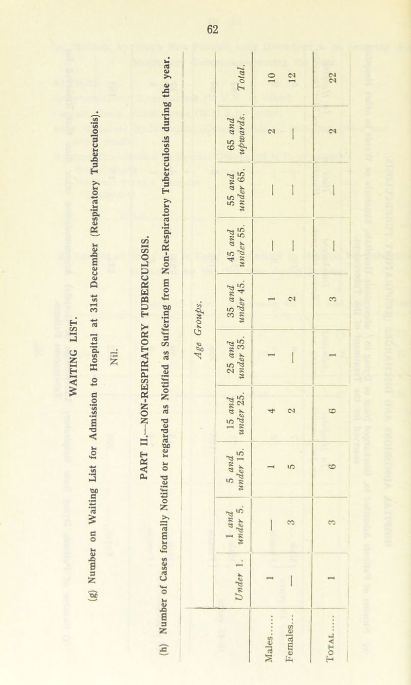 WAITING LIST. (g) Number on Waiting List for Admission to Hospital at 31st December (Respiratory Tuberculosis). <3 « 0 J P o os CQ S3 >- OS O s ►—* a. Cfl W OS 1 z o >5 OS < 0, on 5 ‘C 3 •o t/> o 3 u »H o pQ 3 H w< 0 4-* •a Q. (A QJ X 1 C o S o 3D 3 tn </> a •a v 53 s o 4> 3 J- <3 30 o ^5 . 2 yj « (-3 g ^ e « s® m ■« in £ s ►w in I I CD CD 4> -C a 3 z: — 5C $ *X2 b 8 73