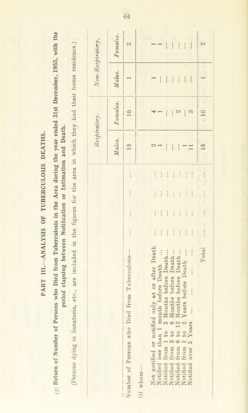 PART III.—ANALYSIS OF TUBERCULOSIS 43 in in fl CD 03 CJ 43 OJ V © o> 6 u '© cd < W Q co 03 O 03 C o» OJ 43 4-* tX) ’C 3 03 CJ © © 43 </) O 3 u J- © 43 3 H 03 CJ 2 03 1 -2 o3 aJ 43 >. 0) 43 4-> 43 'M £ © H a £ 43 o c ” O C/3 u 43 o 23 e © © £ «4-» © 43 OO c 55 Cu <3 3 bO 43 <D 43 03 © 03 ^3 (3 c o «/) >4 © cu a 43 & 3 £ aJ *c o 4-» aJ C a in bo a x 03 C ~ 3 © X c o t/> H JP i | 3 <N 1- — } I II I 1 s C3 *s •<S» fe, 1 ■ft. f to fe; 1 CO 1 S © -—<1111111'— O a «o © O O O-H I \ Oi I CO 10 8 1 ^ O ■ <s» «• CO «M -1 I I I - — I 10 0 — — 0) 43 3 H a o 03 © o -G t* OJ C o OJ u © a. © 43 a 3 a o 43 £ 43 ci : : : : : : ® 43 -3 43 Q -4> +3 43 ^ ^rfc3c3 — - 43 o © © t* S^oaao : u- © Q • «»« £ £ 2* g o<2<2^ S ° o ® © ,o . ^<c-a-°-Q © : ^ © m ® « c-a a c c S . o -g o O O 5) : S555K, ^ o ^ ^ ^ ,® E oa to ea im ® ‘ jO O _ O O O O ,® £3 B *> *3 •» >1 a u. J3 M CO —> (M O 43 — ® a E S E £ U re O O O O  (£-£££££ O ■£ 03 03 03 03 03 03 ~ © © © © © © G tfl G G cc G G +3 -3 43 '43 -p> ^3 o o o o © o o Z Z Z Z Z 55 Z