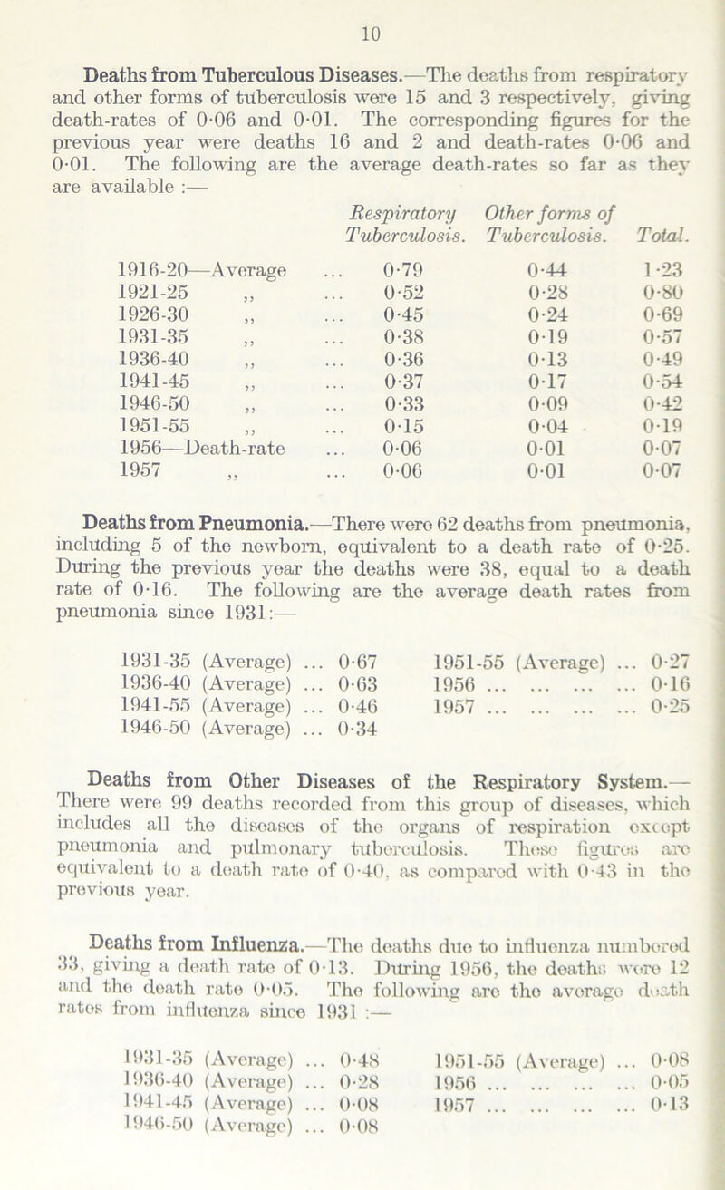 Deaths from Tuberculous Diseases.—The deaths from respiratory and other forms of tuberculosis were 15 and 3 respectively, giving death-rates of 0-06 and 0-01. The corresponding figures for the previous year were deaths 16 and 2 and death-rates 0-06 and 0-01. The following are the average death-rates so far as they are available :— Respiratory Other forms of Tuberculosis. Tuberculosis. Total. 1916-20- -Average 0-79 0-44 1-23 1921-25 9 5 0-52 0-28 0-80 1926-30 } J 0-45 0-24 0-69 1931-35 9 9 0-38 0-19 0-57 1936-40 99 0-36 0-13 0-49 1941-45 99 0-37 017 0-54 1946-50 9 9 0-33 0-09 0-42 1951-55 9 9 0-15 0-04 0-19 1956—Death-rate 0-06 0-01 0-07 1957 99 0-06 0-01 0-07 Deaths from Pneumonia.—There were 62 deaths from pneumonia, including 5 of the newborn, equivalent to a death rate of 0-25. During the previous year the deaths were 38, equal to a death rate of 0T6. The following are the average death rates from pneumonia since 1931:— 1931-35 (Average) ... 0-67 1951-55 (Average) ... 0-27 1936-40 (Average) ... 0-63 1956 ... 0 16 1941-55 (Average) ... 0-46 1957 0-25 1946-50 (Average) ... 0-34 Deaths from Other Diseases of the Respiratory System.— There were 99 deaths recorded from this group of diseases, which includes all the diseases of the organs of respiration except pneumonia and pulmonary tuberculosis. These figures are equivalent to a deatli rate of 0-40. as compared with 0-43 in the previous year. Deaths from Influenza.—The deaths due to influenza numbered •13, giving a death rate of 0T3. During 1956, the deaths were 12 and the death rate 0-05. The following are the average death ratos from influenza since 1931 :— 1931-35 (Average) .. . 0-48 1951-55 (Average) .. . 0-08 1936-40 (Average) .. . 0-28 1956 . 0-05 1941-45 (Average) .. . 0-08 1957 . 0-13 1946-50 (Average) .. . 0-08