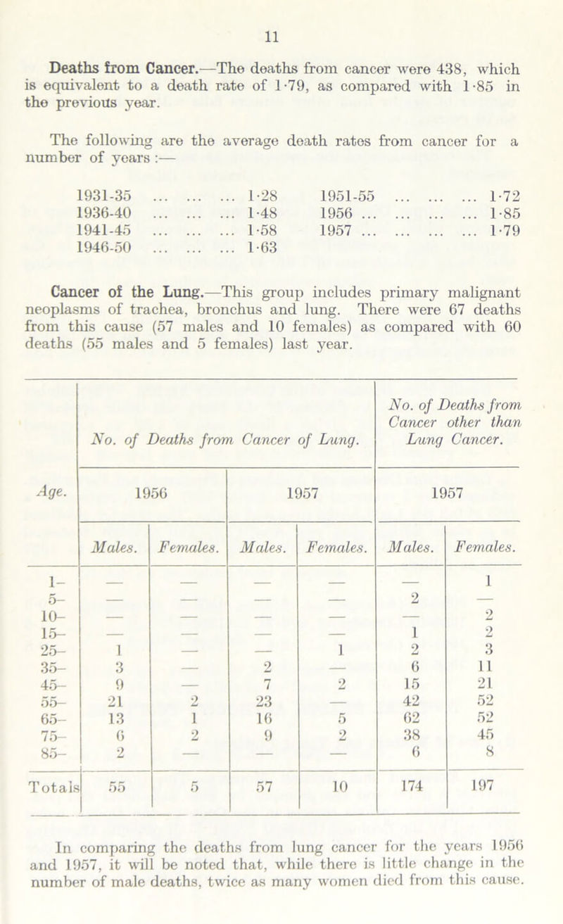 Deaths from Cancer.—The deaths from cancer were 438, which is equivalent to a death rate of 1-79, as compared with 1-85 in the previous year. The following are the number of years :— average death rates from cancer for a 1931-35 ... 1-28 1951-55 ... 1-72 1936-40 ... 1-48 1956 1-85 1941-45 ... 1-58 1957 1-79 1946-50 ... 1-63 Cancer of the Lung.—This group includes primary malignant neoplasms of trachea, bronchus and lung. There were 67 deaths from this cause (57 males and 10 females) as compared with 60 deaths (55 males and 5 females) last year. No. of Deaths from Cancer other than No. of Deaths from Cancer of Lung. Lung Cancer. Age. 1956 1957 1957 Males. Females. Males. Females. Males. Females. 1 1 — — — — 2 1 10- — — — — — 2 15- — — — — 1 2 25- 1 — — 1 2 3 35- 3 — 2 — 6 11 45- 9 — 7 2 15 21 55- 21 2 23 — 42 52 65- 13 1 16 5 62 52 75- 6 2 9 2 38 45 85- 2 — — — 6 8 Totals 55 5 57 10 174 197 In comparing the deaths from lung cancer for the years 1956 and 1957, it will be noted that, while there is little change in the number of male deaths, twice as many women died from this cause.