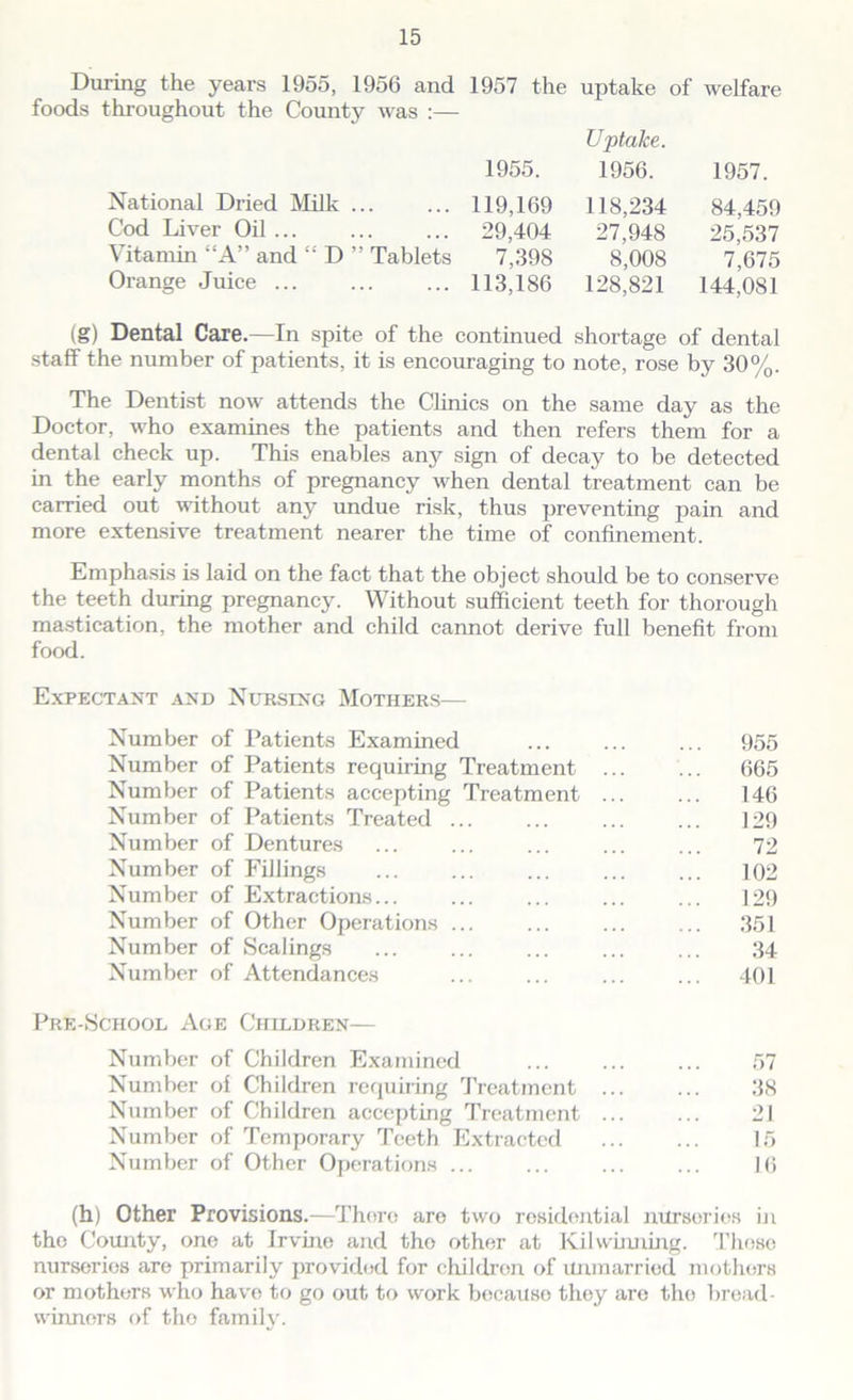 During the years 1955, 1956 and 1957 the uptake of welfare foods throughout the County was :— Uptake. 1955. 1956. 1957. National Dried Milk 119,169 118,234 84,459 Cod Liver Oil 29,404 27,948 25,537 Vitamin ;!A” and £i D ” Tablets 7,398 8,008 7,675 Orange Juice 113,186 128,821 144,081 (g) Dental Care.—In spite of the continued shortage of dental staff the number of patients, it is encouraging to note, rose by 30%. The Dentist now attends the Clinics on the same day as the Doctor, who examines the patients and then refers them for a dental check up. This enables any sign of decay to be detected in the early months of pregnancy when dental treatment can be carried out without any undue risk, thus preventing pain and more extensive treatment nearer the time of confinement. Emphasis is laid on the fact that the object should be to conserve the teeth during pregnancy. Without sufficient teeth for thorough mastication, the mother and child cannot derive full benefit from food. Expectant and Nursing Mothers— Number of Patients Examined 955 Number of Patients requiring Treatment ... ... 665 Number of Patients accepting Treatment 146 Number of Patients Treated ... ... ... ... 129 Number of Dentures ... ... ... ... ... 72 Number of Fillings ... ... ... ... ... 102 Number of Extractions... ... ... ... ... 129 Number of Other Operations ... ... ... ... 351 Number of Scalings ... ... ... ... ... 34 Number of Attendances ... ... ... ... 401 Pre-School Age Children— Number of Children Examined ... ... ... 57 Number of Children requiring Treatment 38 Number of Children accepting Treatment 21 Number of Temporary Teeth Extracted 15 Number of Other Operations ... ... ... ... 16 (h) Other Provisions.—There are two residential nurseries in the County, one at Irvine and tho other at Kilwinning. These nurseries are primarily provided for children of unmarried mothers or mothers who havo to go out to work because they are the bread- winners of tho family.